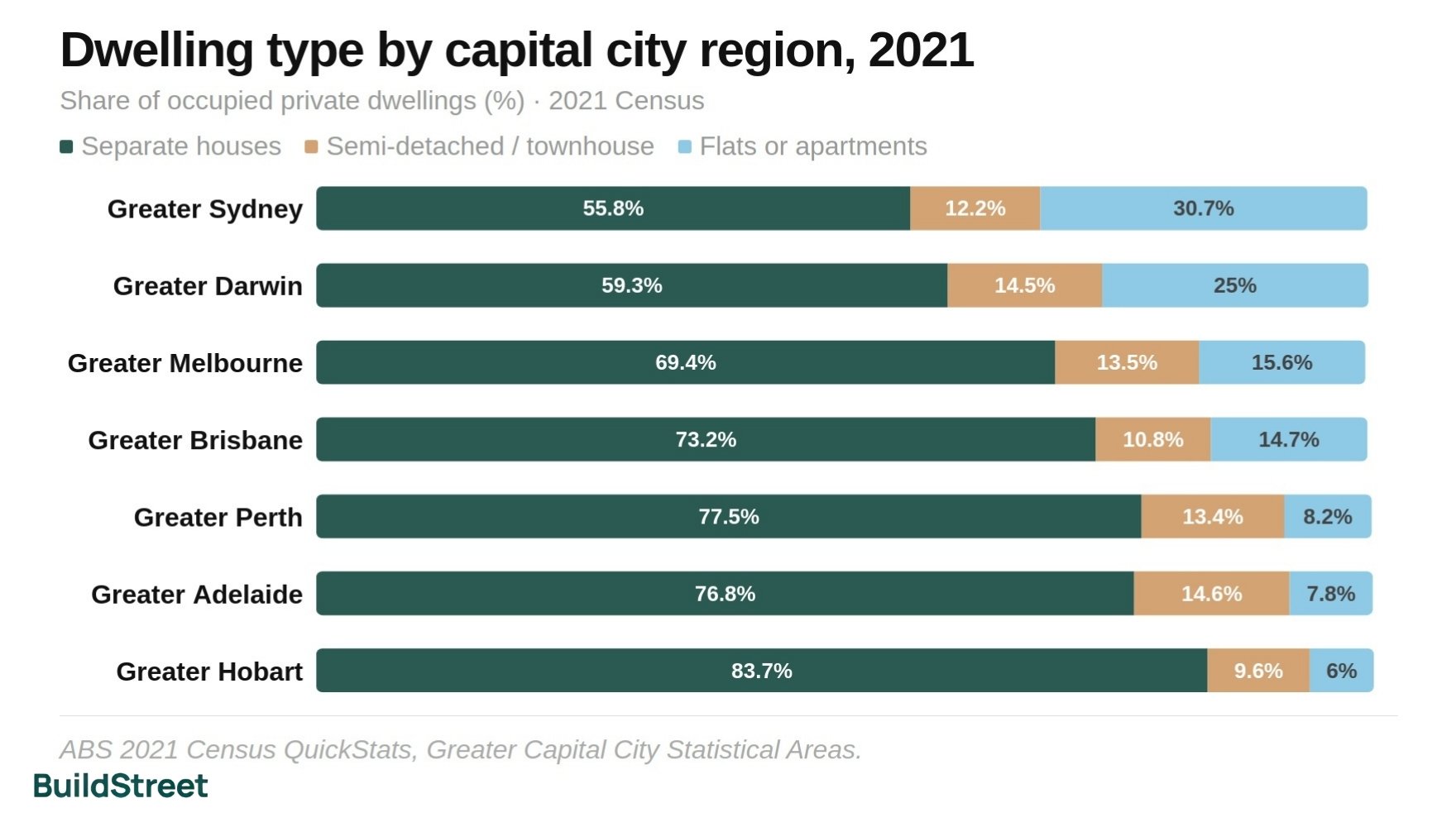 Dwelling Type by Capital City Region