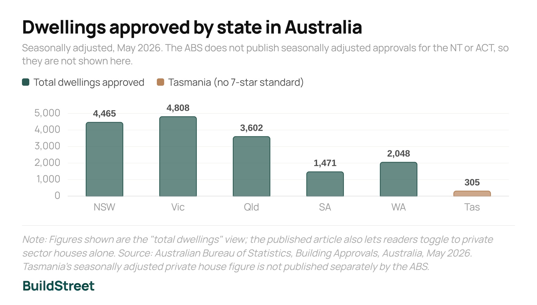 Dwellings approved by state in Australia