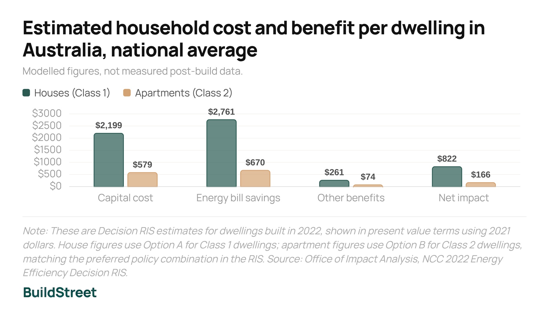 Estimated household cost and benefit per dwelling in Australia, national average