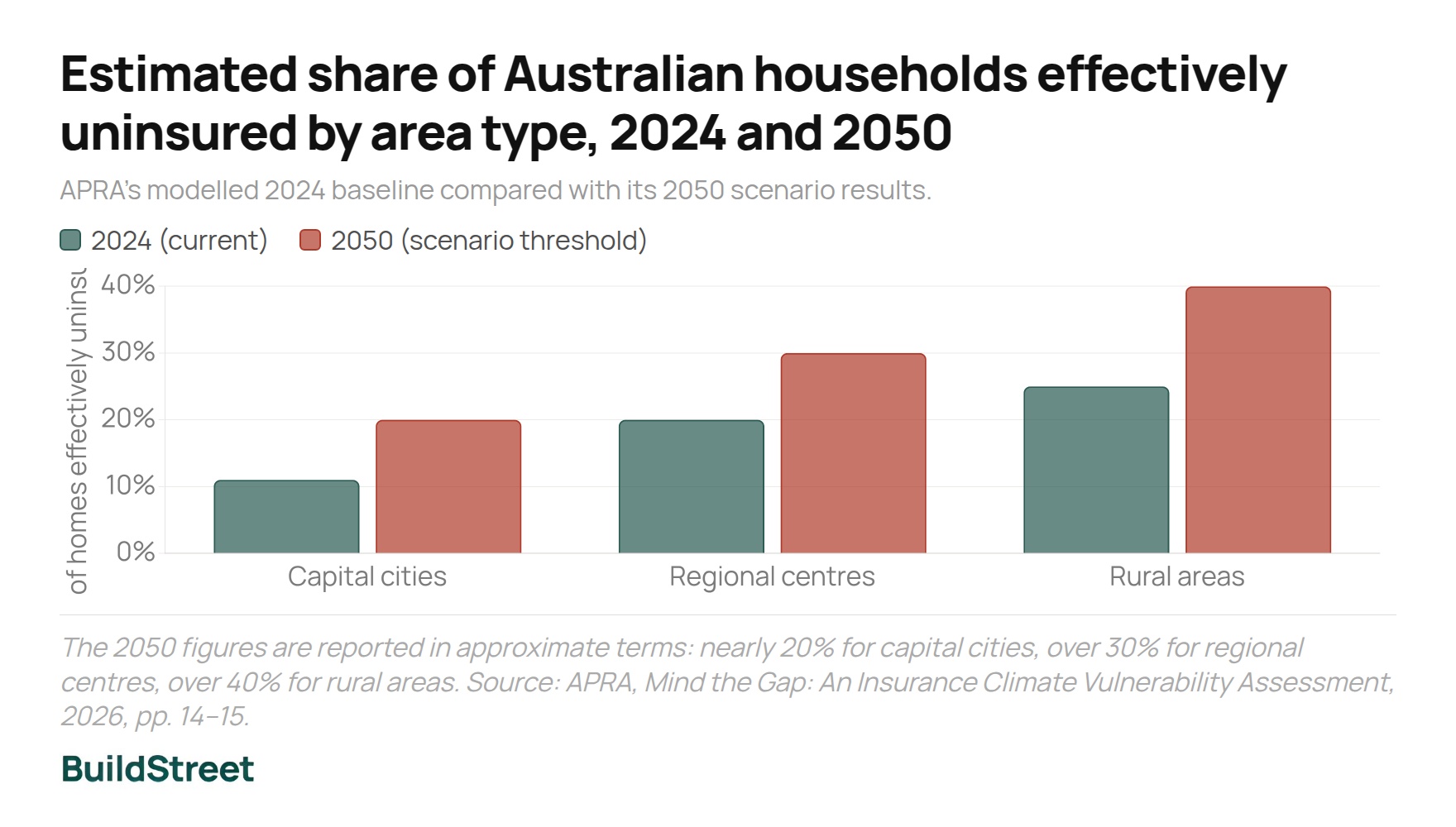 Estimated share of Australian households effectively uninsured by area type 2024 and 2050