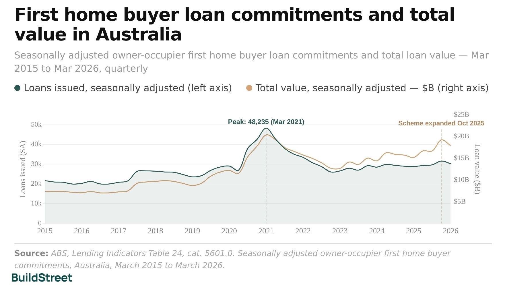 First home buyer loan commitments and total value