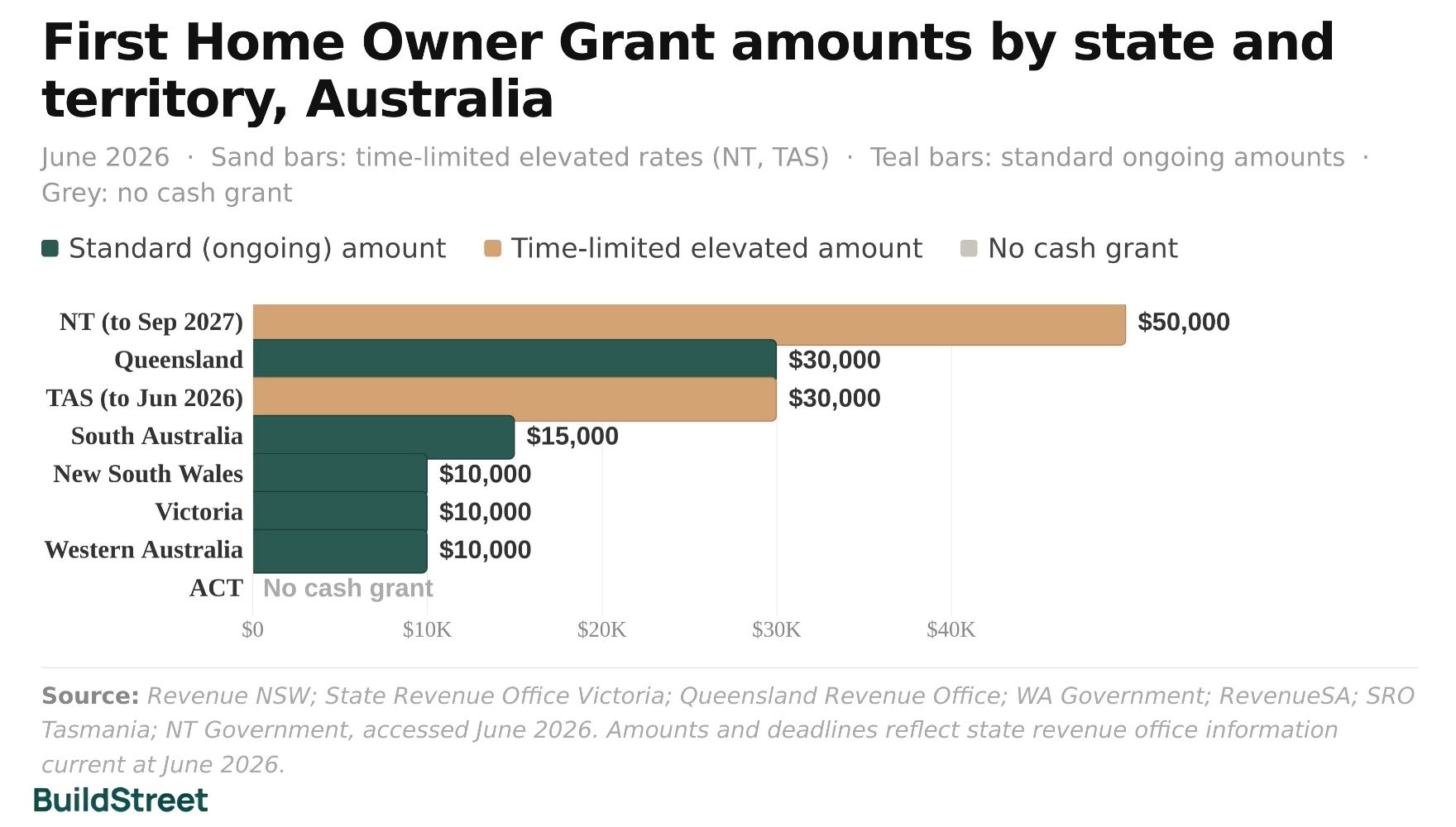 First Home Owner Grant amounts by state and territory