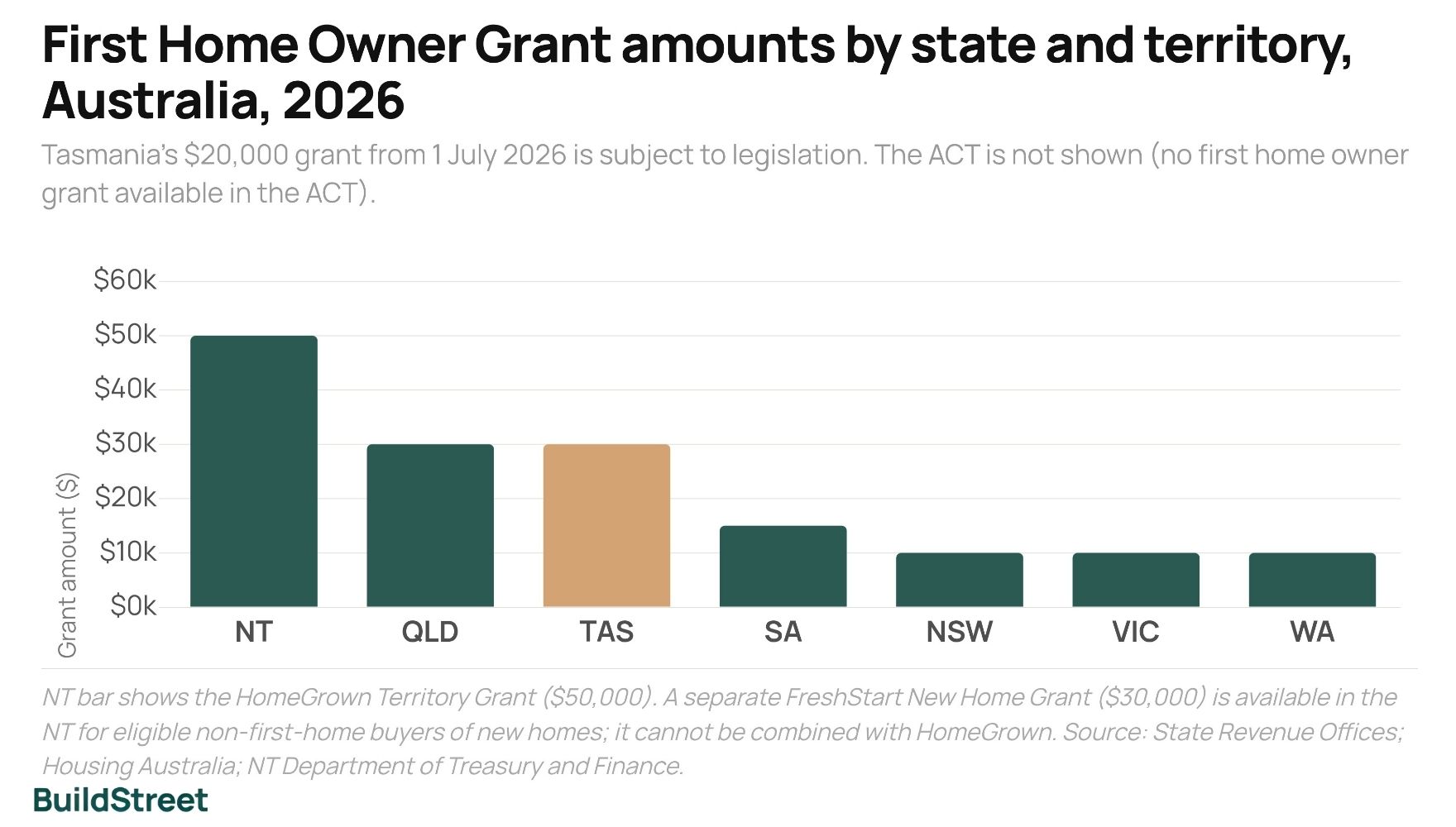 First Home Owner Grant amounts by state and territory in Australia