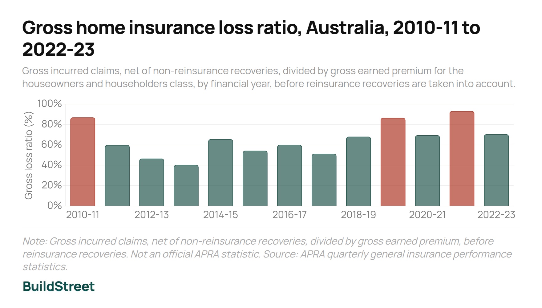 Gross home insurance loss ratio Australia 2010-11 to 2022-23