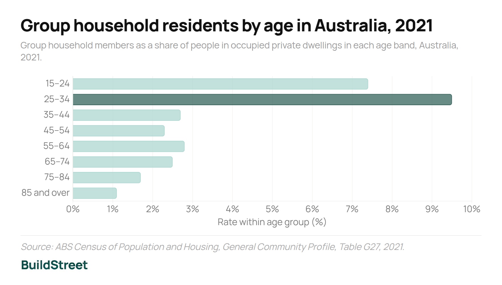 Group household residents by age in Australia 2021