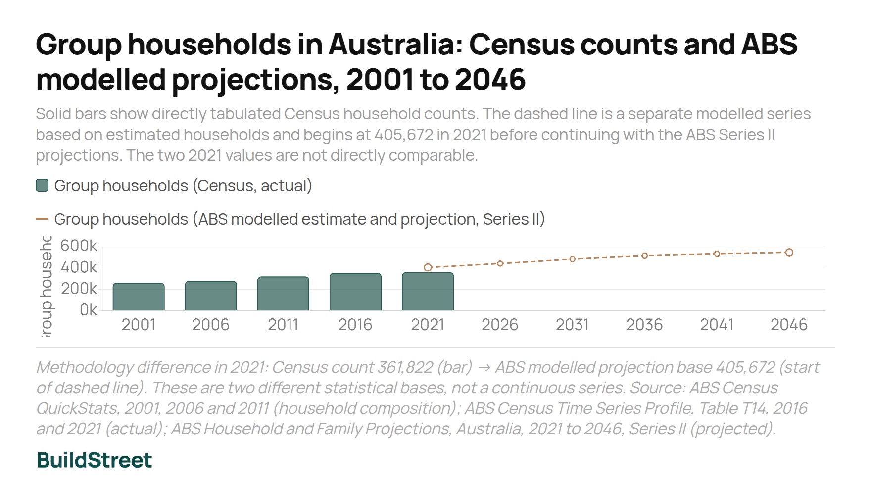 Group households in Australia Census counts and ABS modelled projections 2001 to 2046