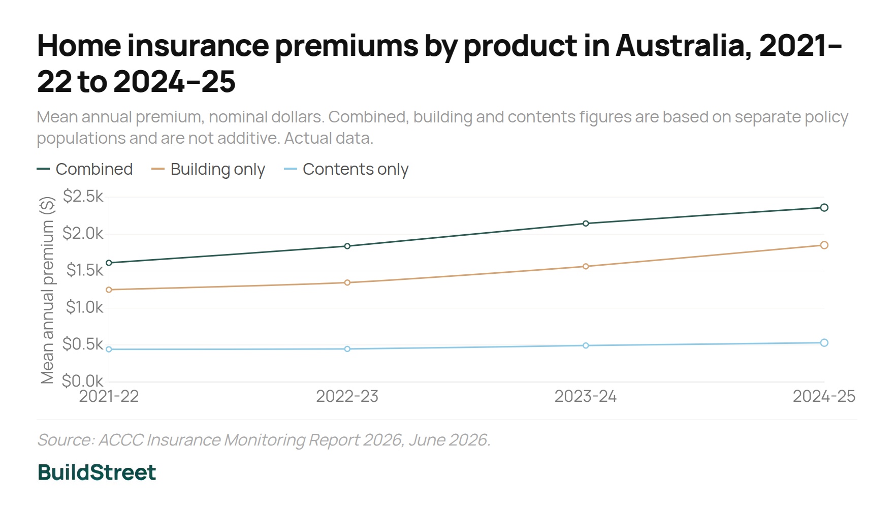 Home insurance premiums by product in Australia 2021–22 to 2024–25