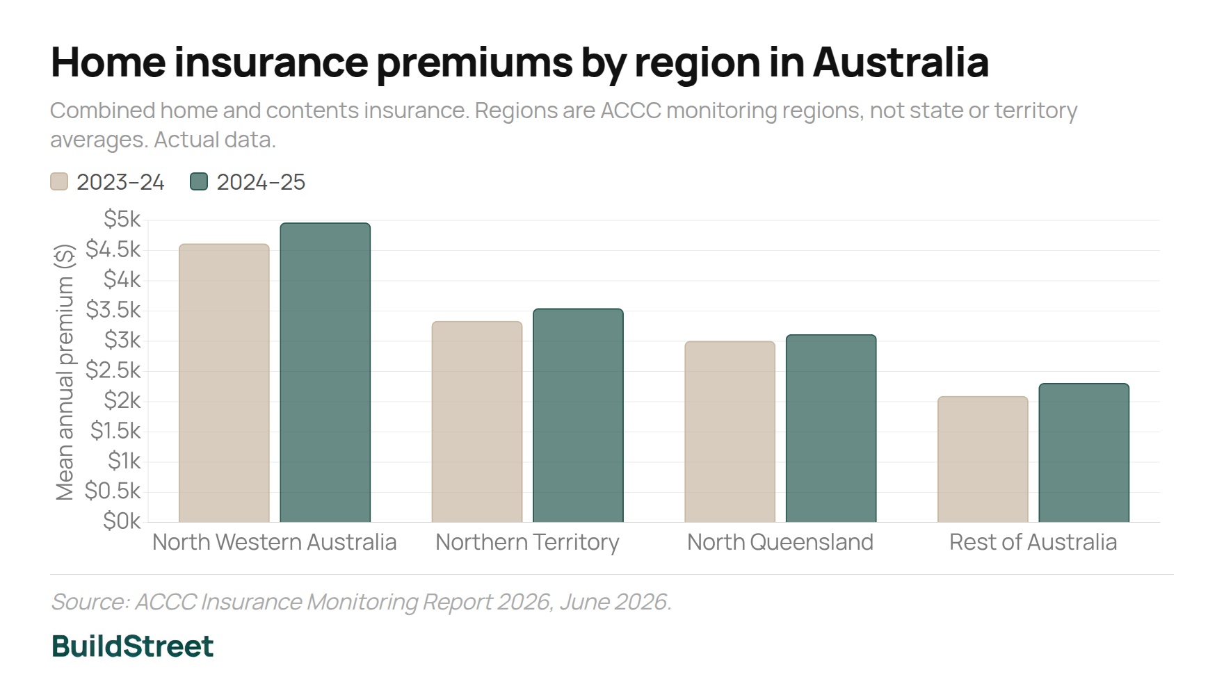Home insurance premiums by region in Australia