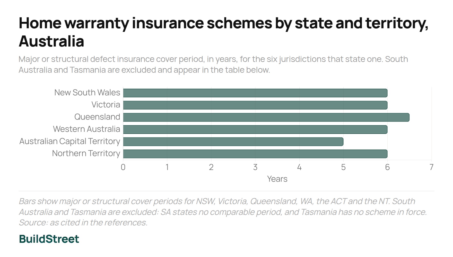 Home warranty insurance schemes by state and territory Australia defect cover period