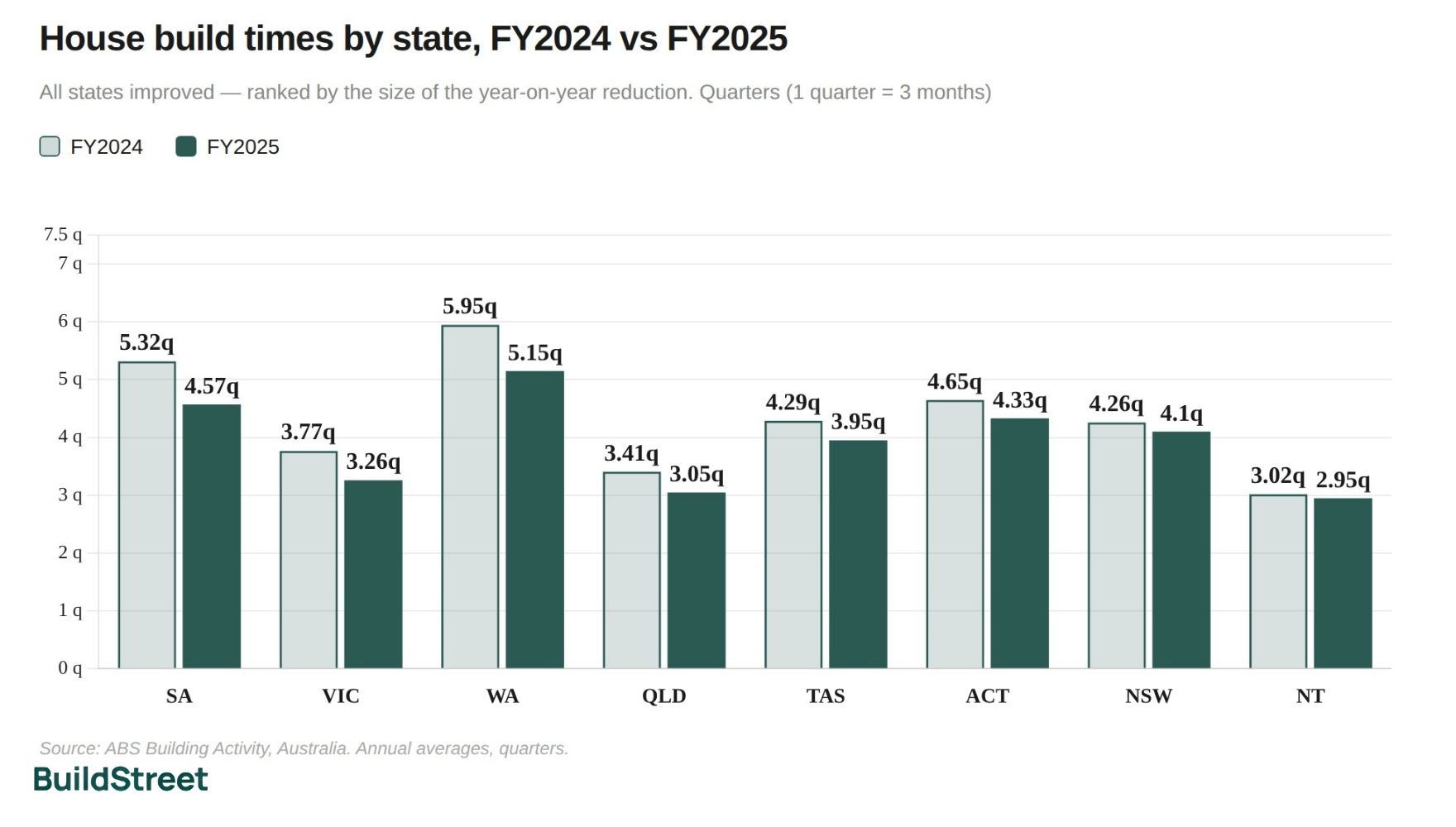 House Build Times by State