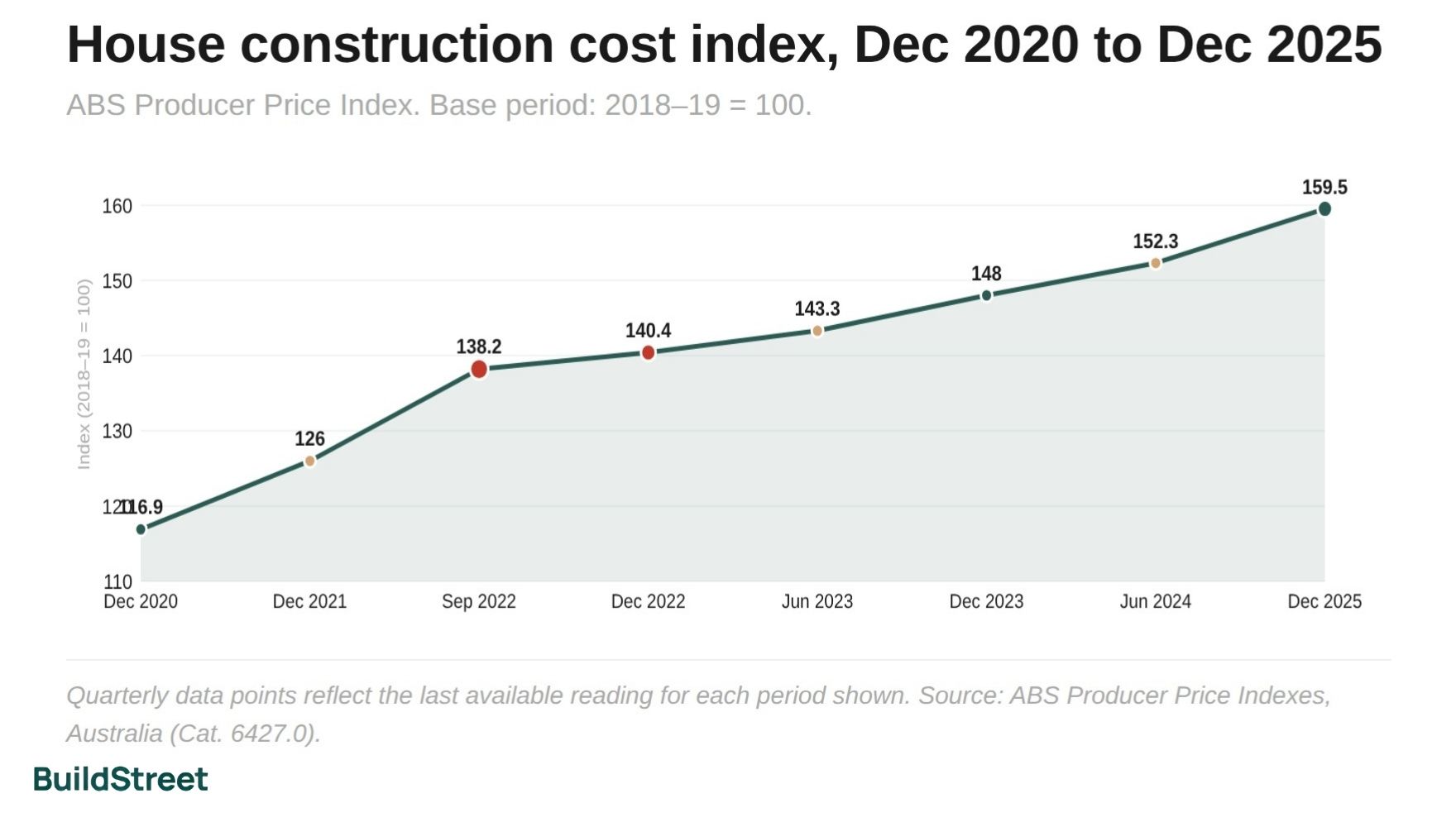 House Construction Cost Index
