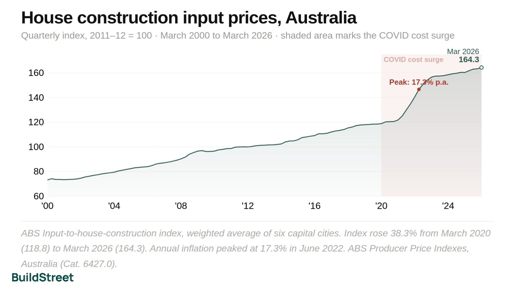 House Construction Input Prices