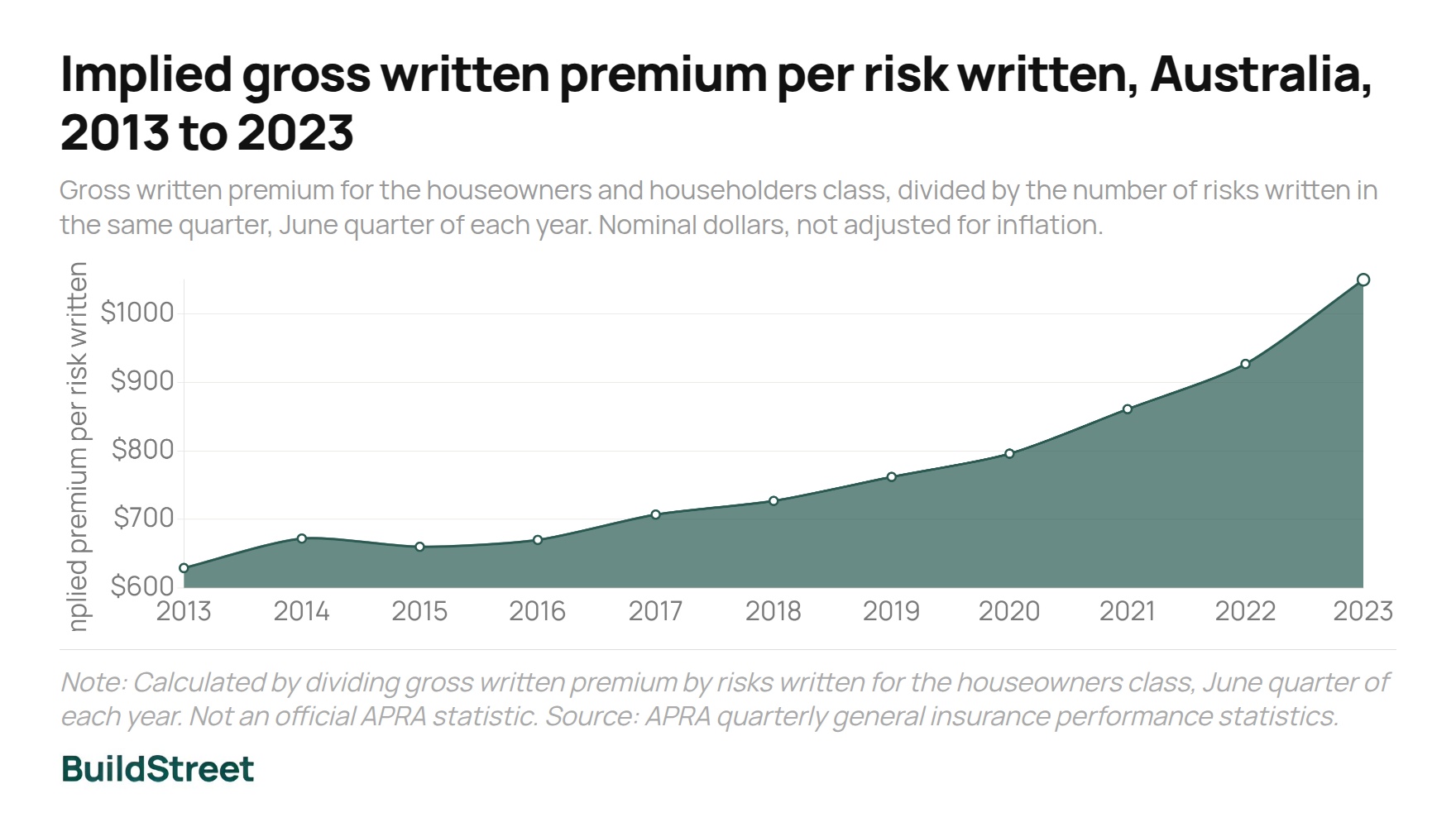 Implied gross written premium per risk written Australia 2013 to 2023