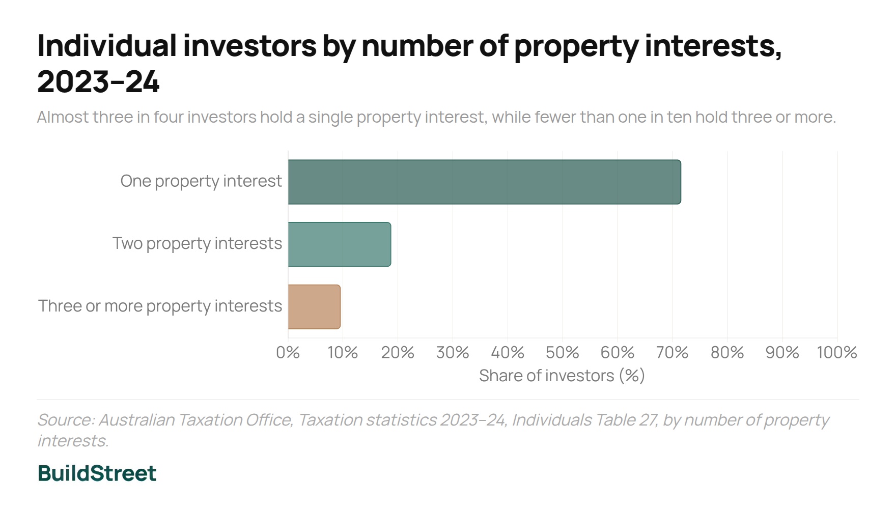 Individual investors by number of property interests 2023–24