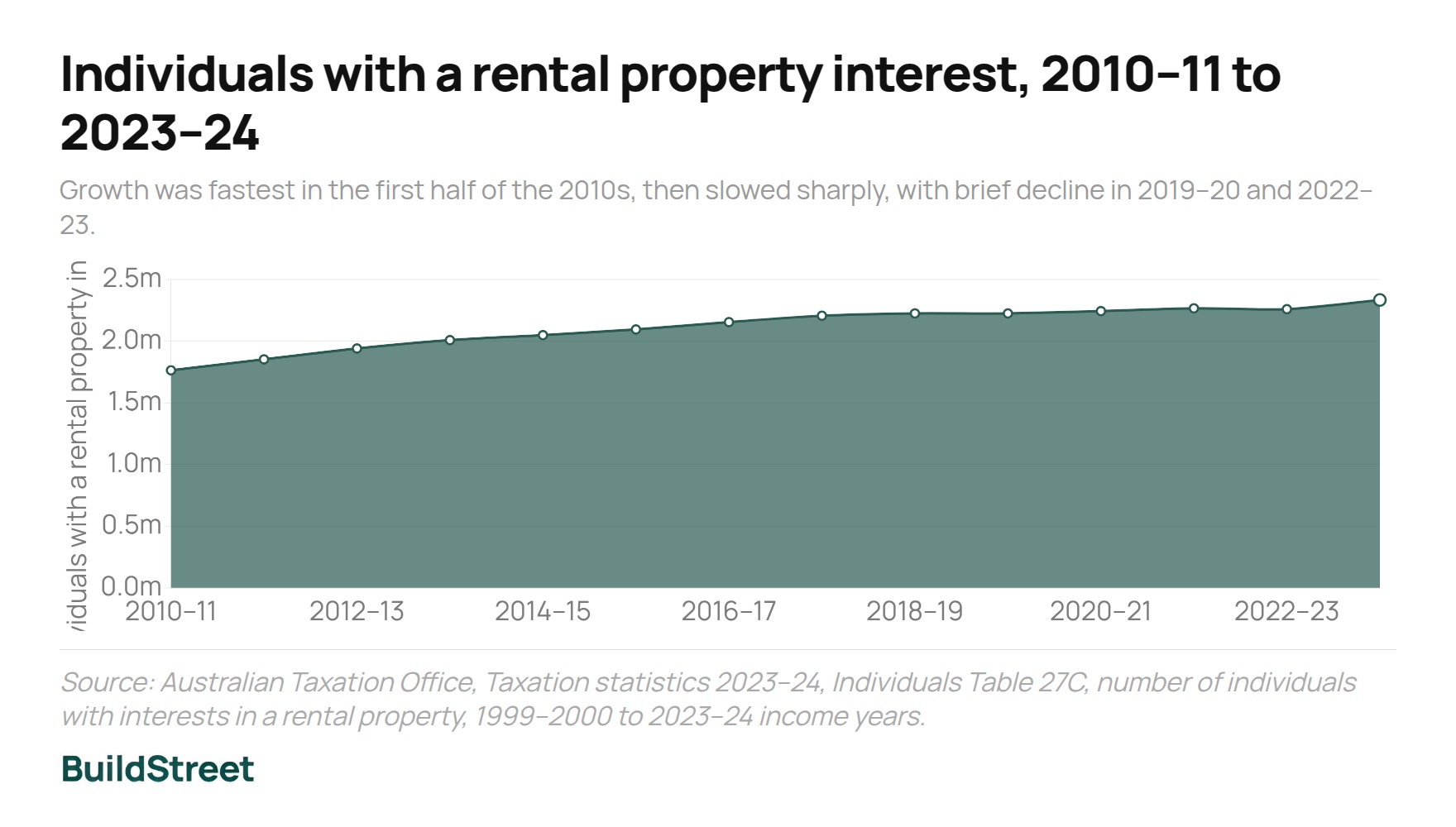 Individuals with a rental property interest 2010–11 to 2023–24
