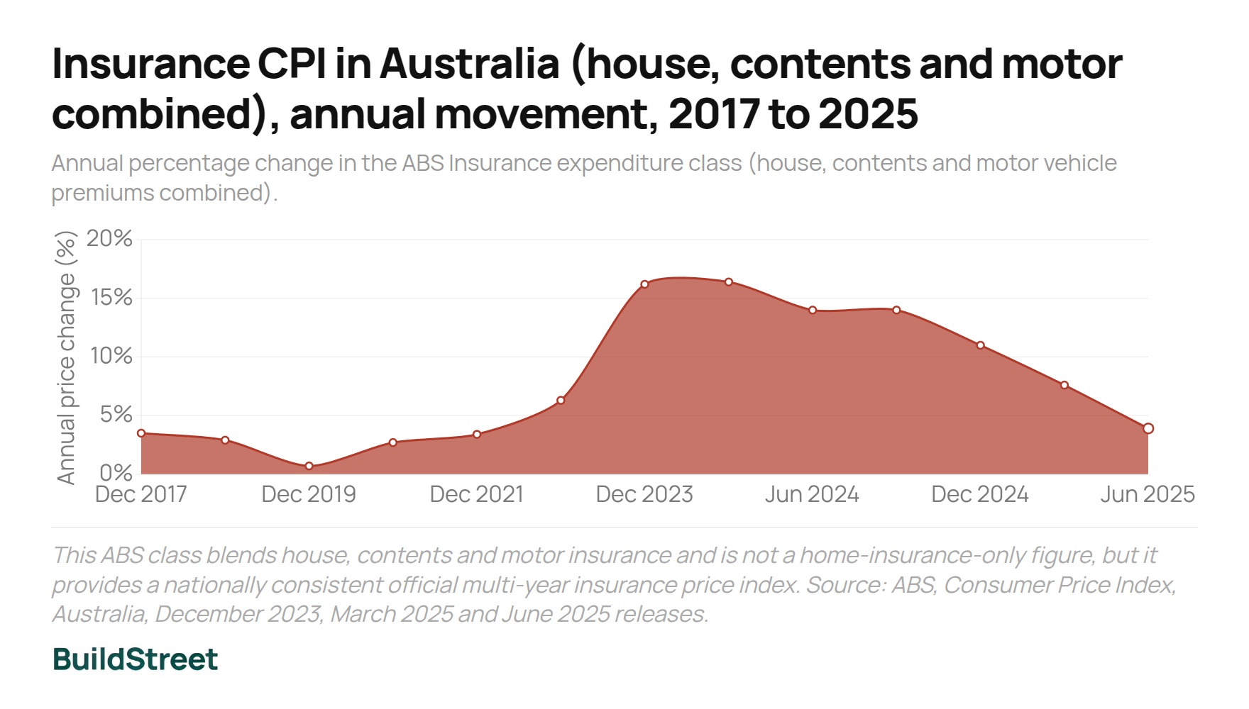 Insurance CPI in Australia annual movement 2017 to 2025