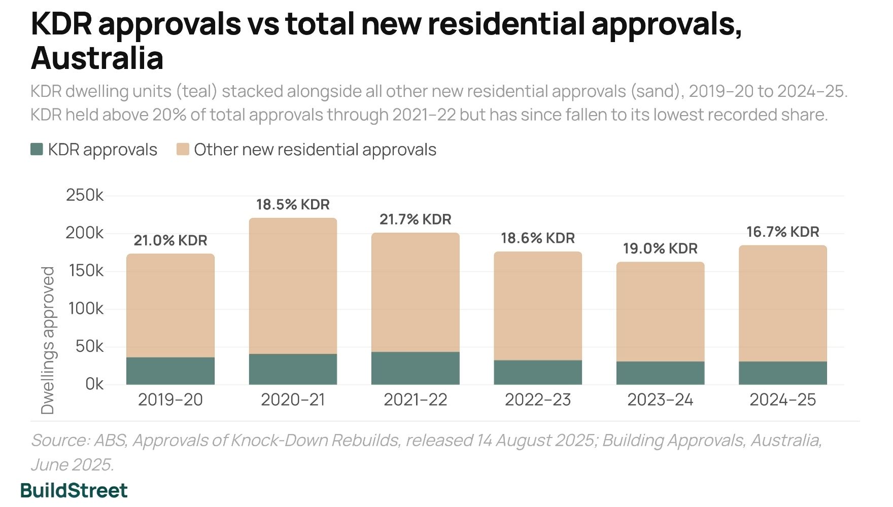 KDR approval vs total new residential approval