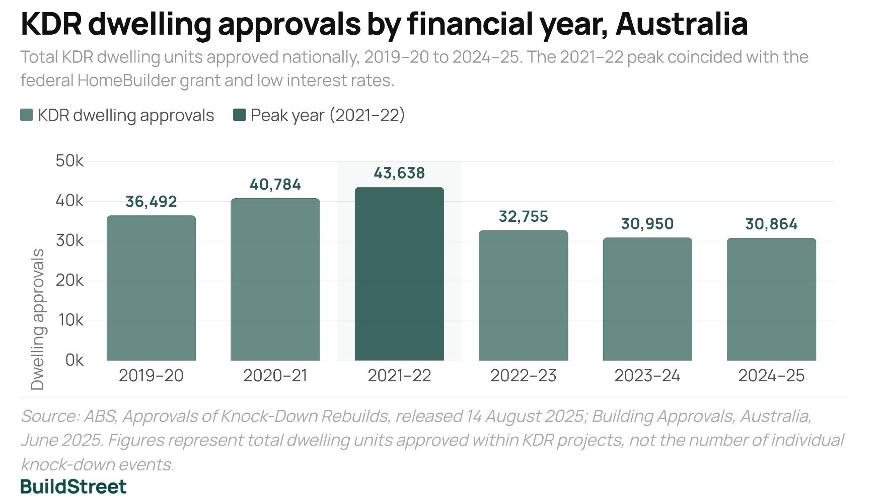 KDR dwelling approvals by financial year