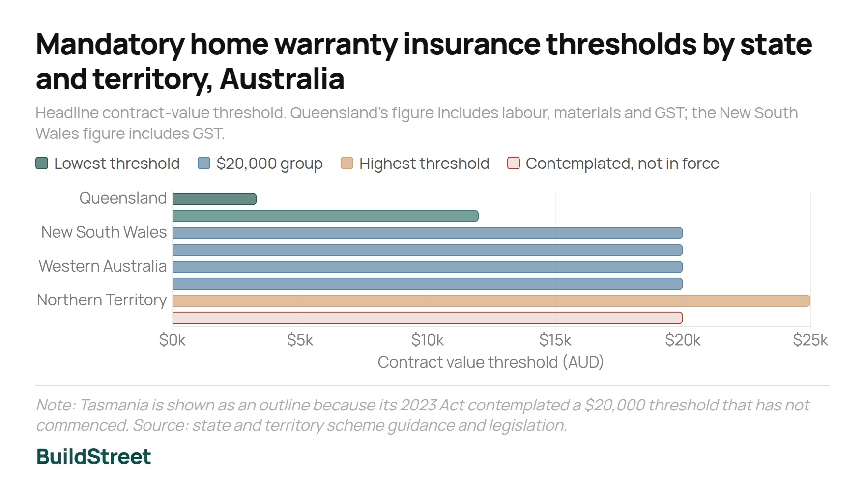 Mandatory home warranty insurance thresholds by state and territory Australia