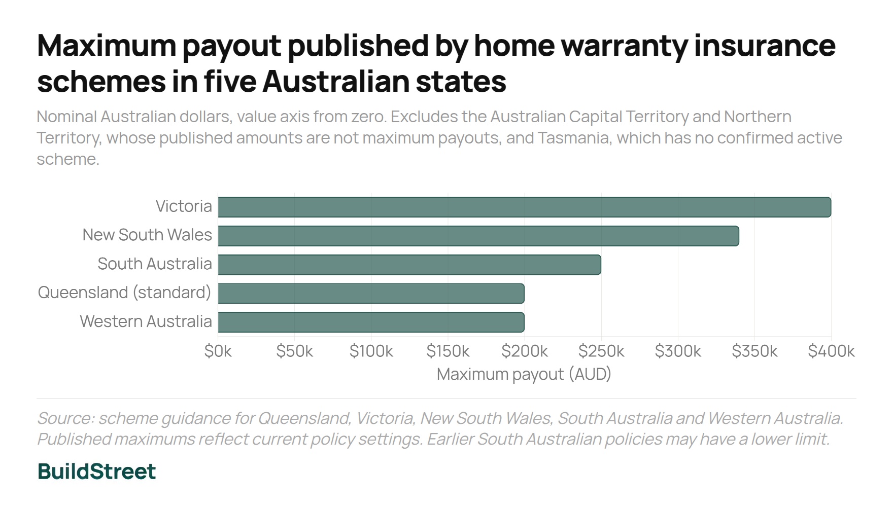Maximum payout published by home warranty insurance schemes in five Australian states
