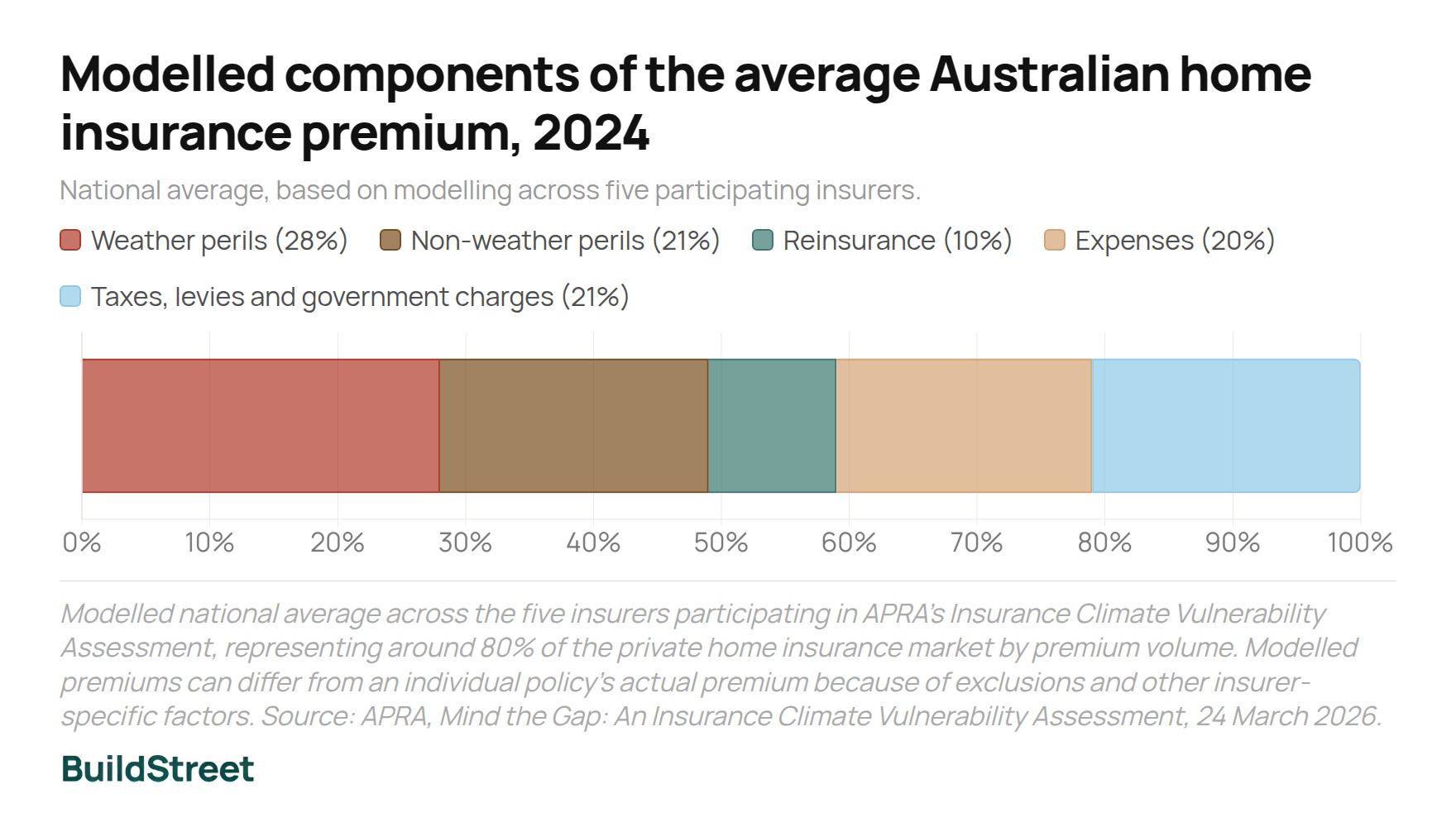 Modelled components of the average Australian home insurance premium 2024