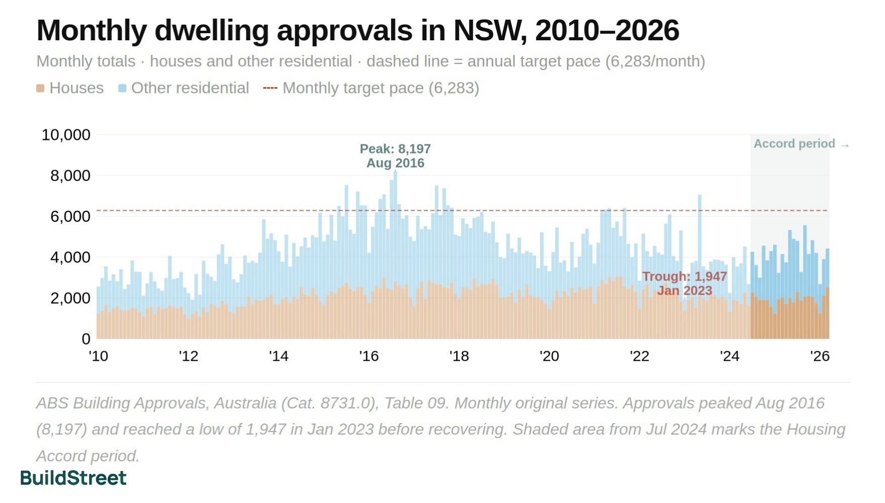 Monthly Dwelling Approval in NSW