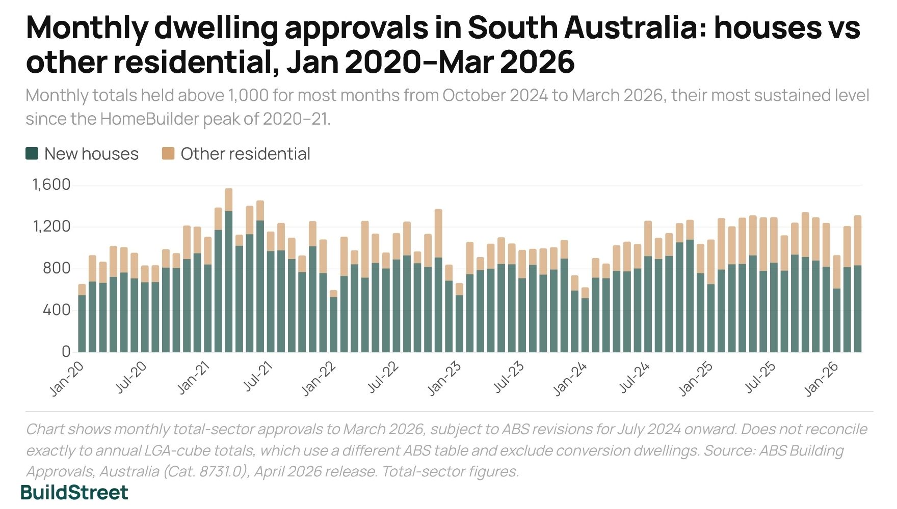 Monthly dwelling approvals in South Australia_ houses vs other residential