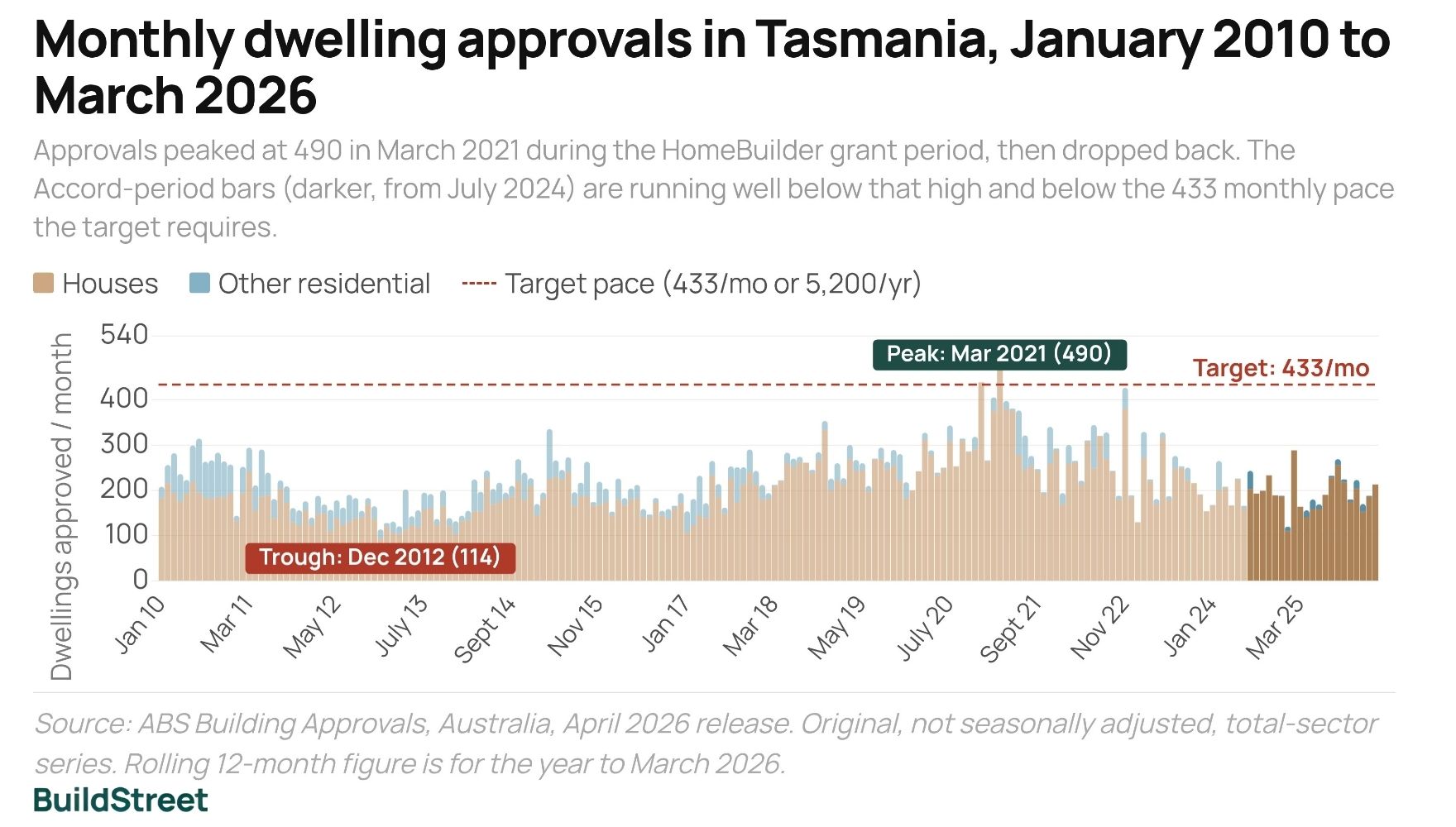 Monthly dwelling approvals in Tasmania
