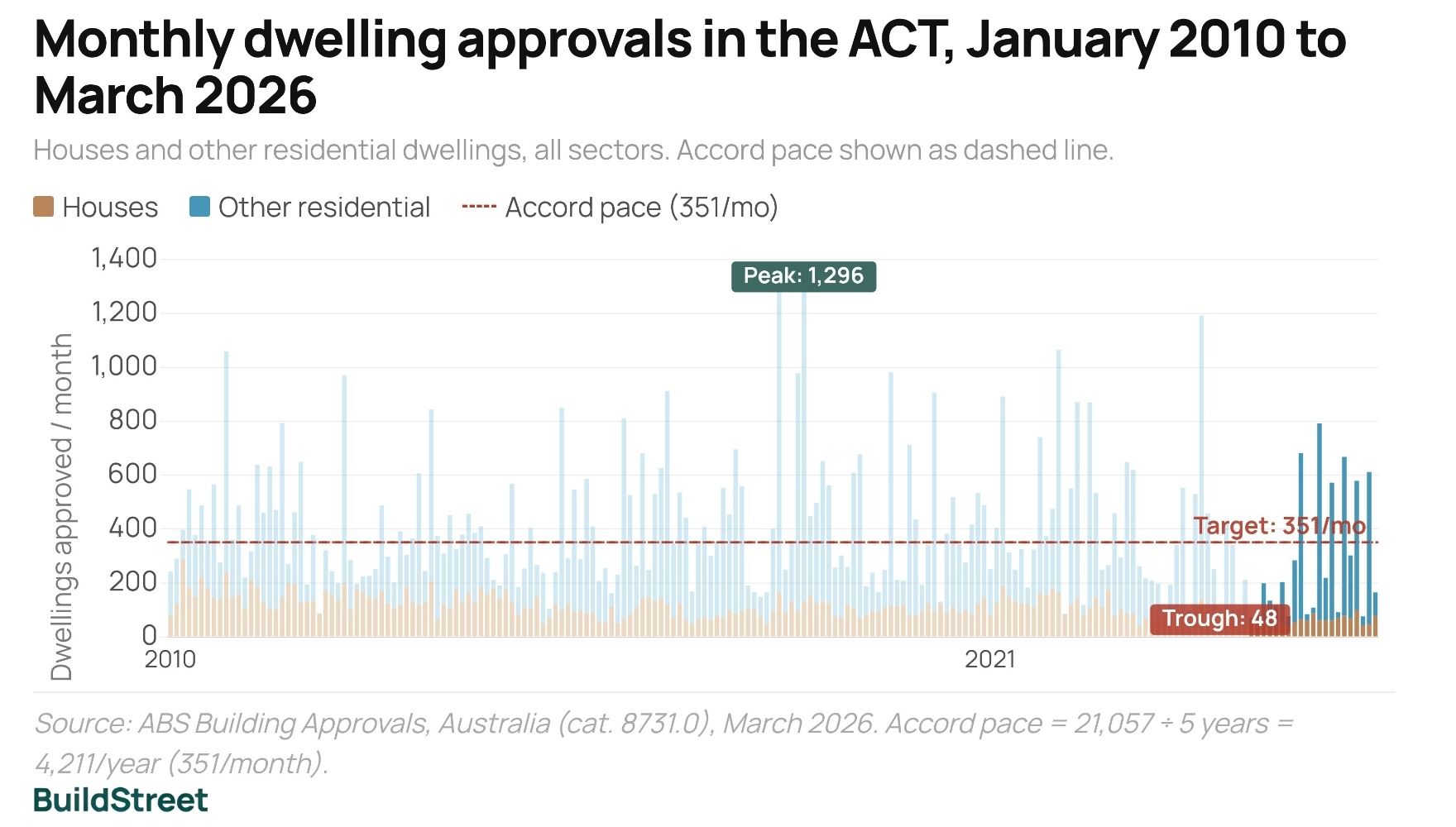 Monthly dwelling approvals in the ACT