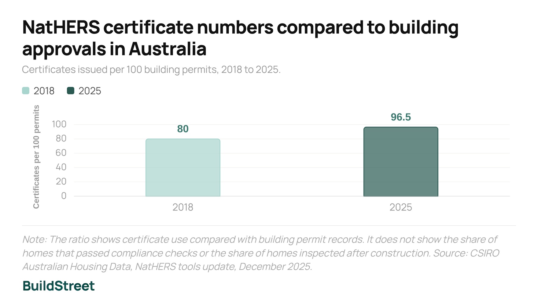 NatHERS certificate numbers compared to building approvals in Australia