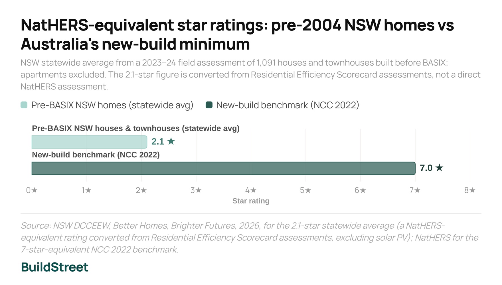 NatHERS-equivalent star ratings pre-2004 NSW homes vs Australia's new-build minimum