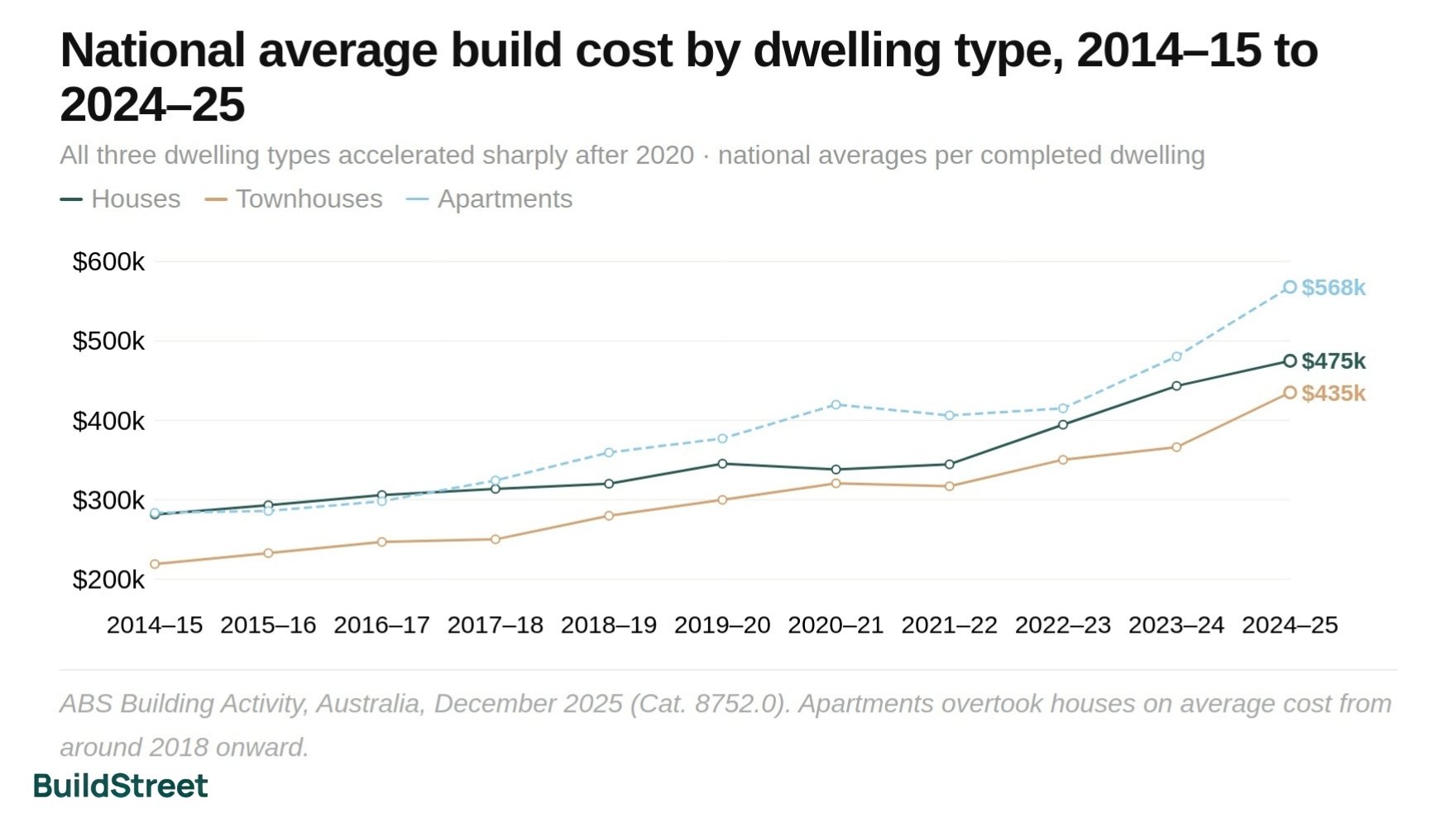 National Average Build Cost by Dwelling Type
