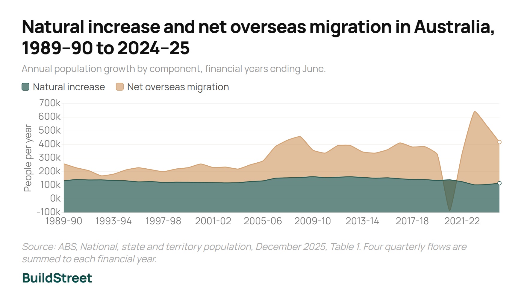 Natural increase and net overseas migration in Australia 1989–90 to 2024–25