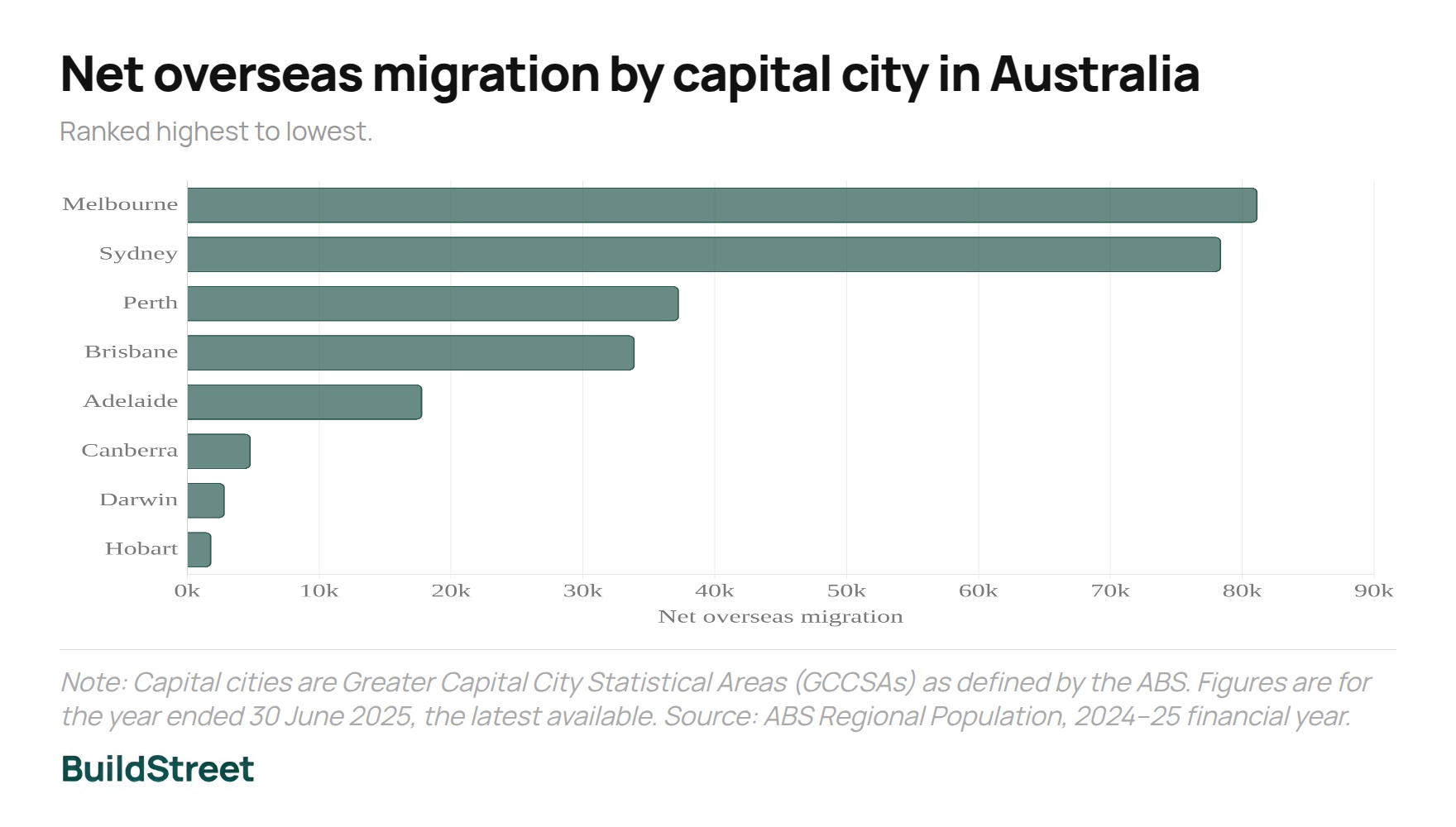 Net overseas migration by capital city in Australia