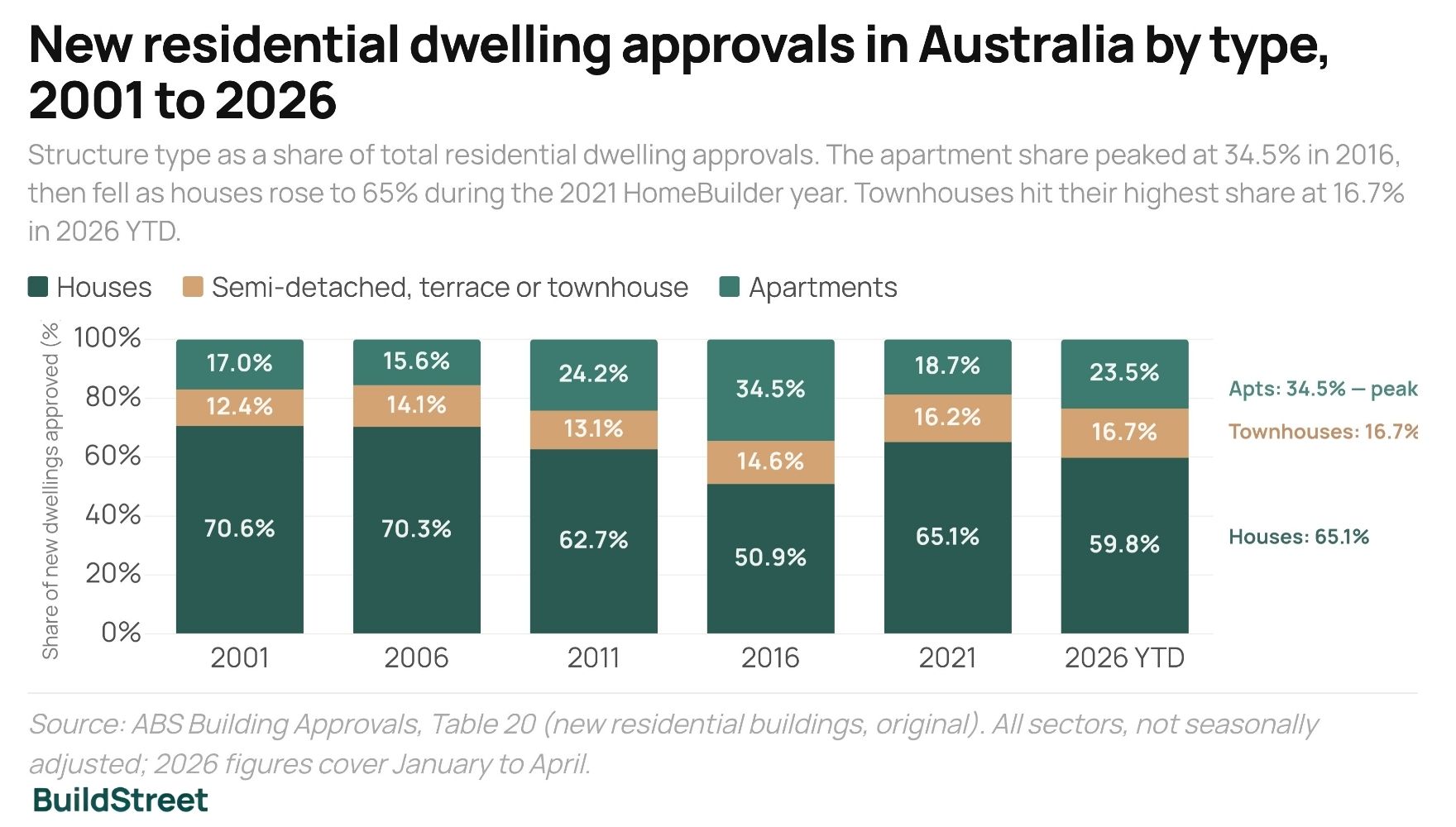 New dwelling approvals by type (2001–2026 YTD)