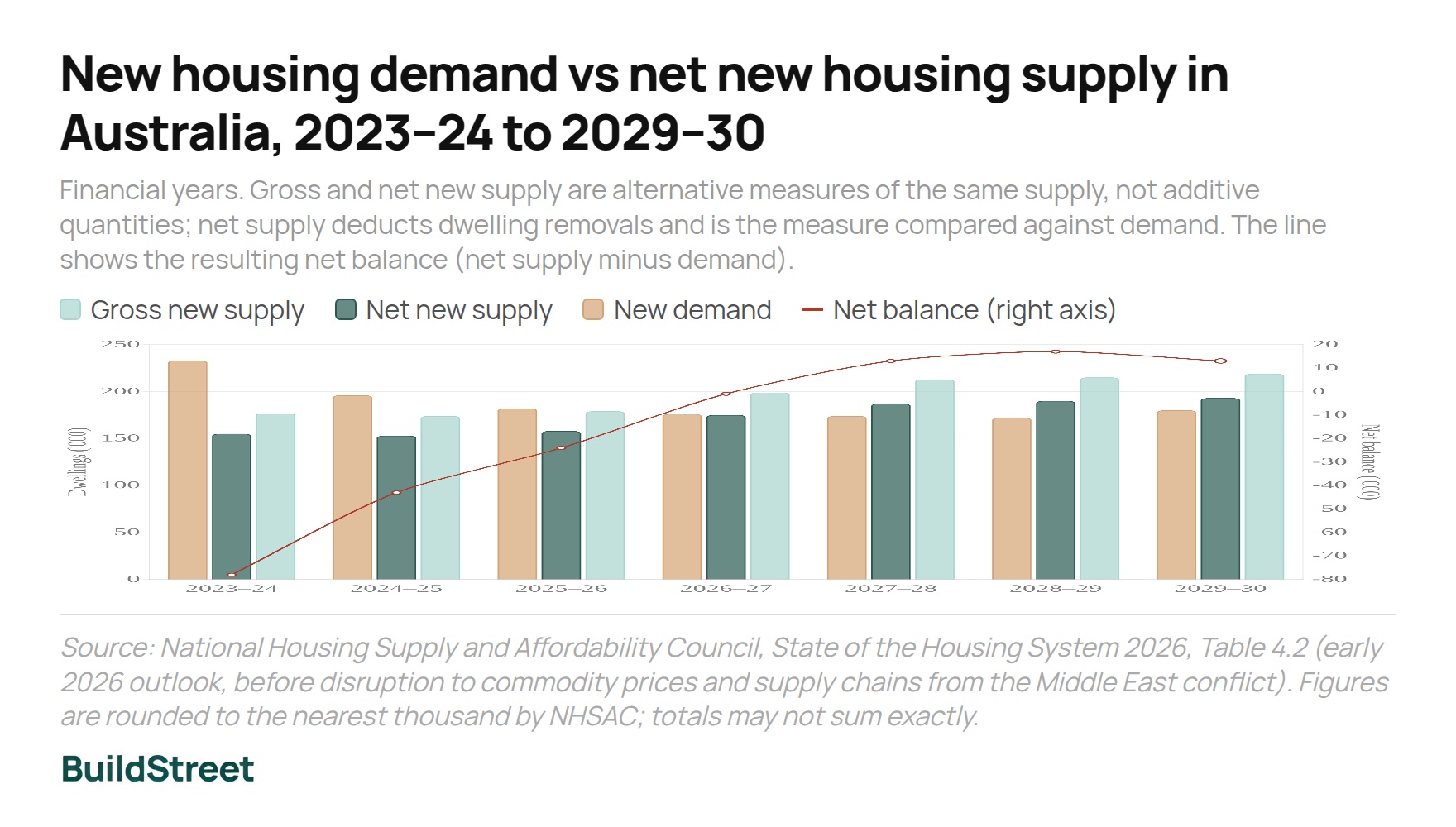 New housing demand vs net new housing supply in Australia 2023–24 to 2029–30