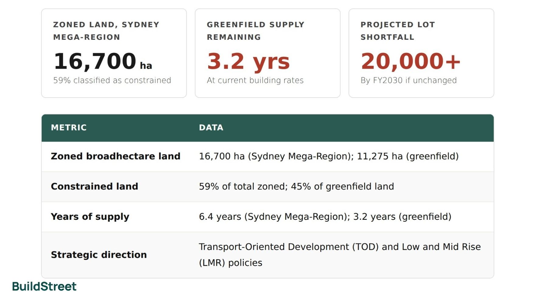 New South Wales Development-ready land