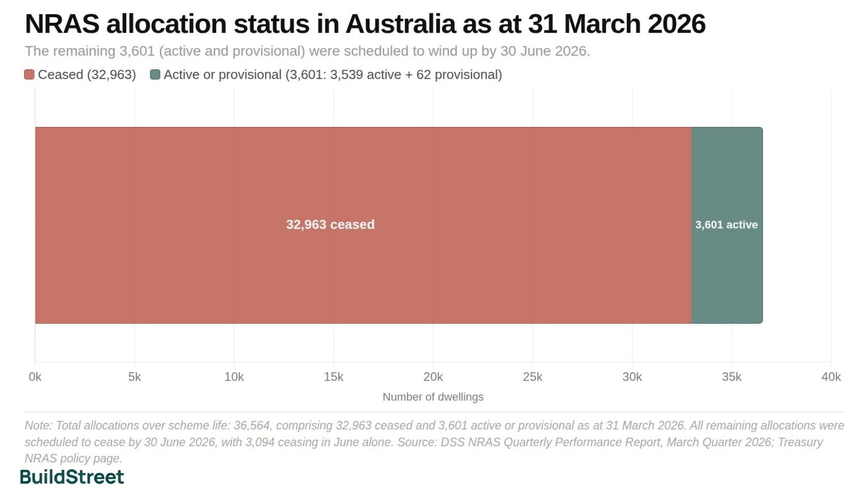 NRAS Allocation Status in Australia