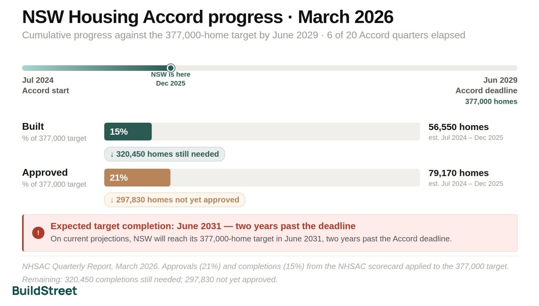 NSW Housing Accord Progress