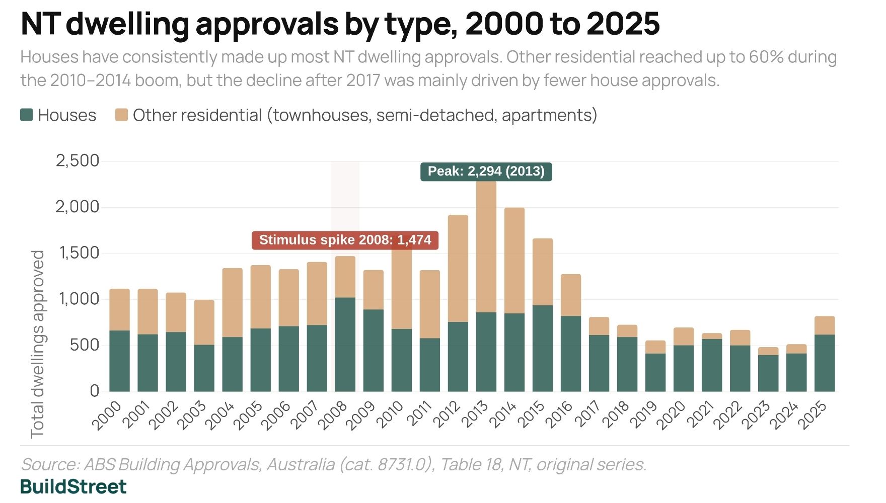 NT dwelling approvals by type