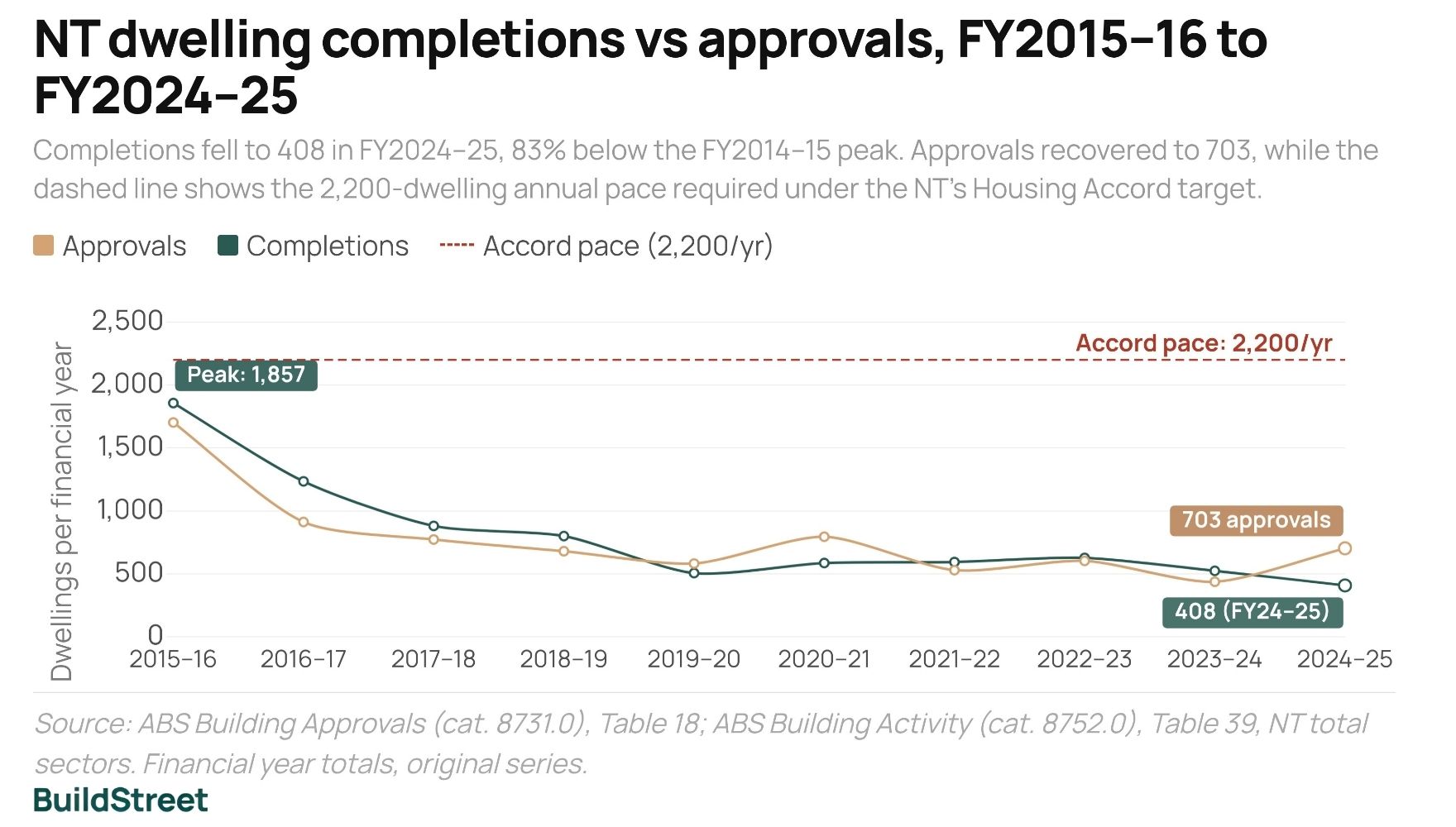 NT dwelling completions vs approvals