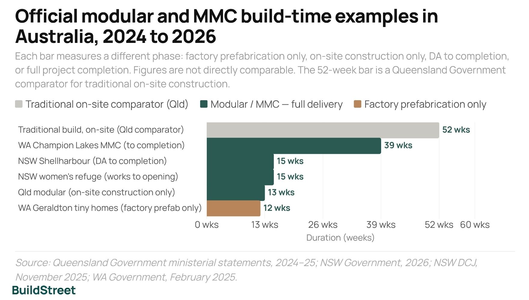 Official modular and MMC Build-time