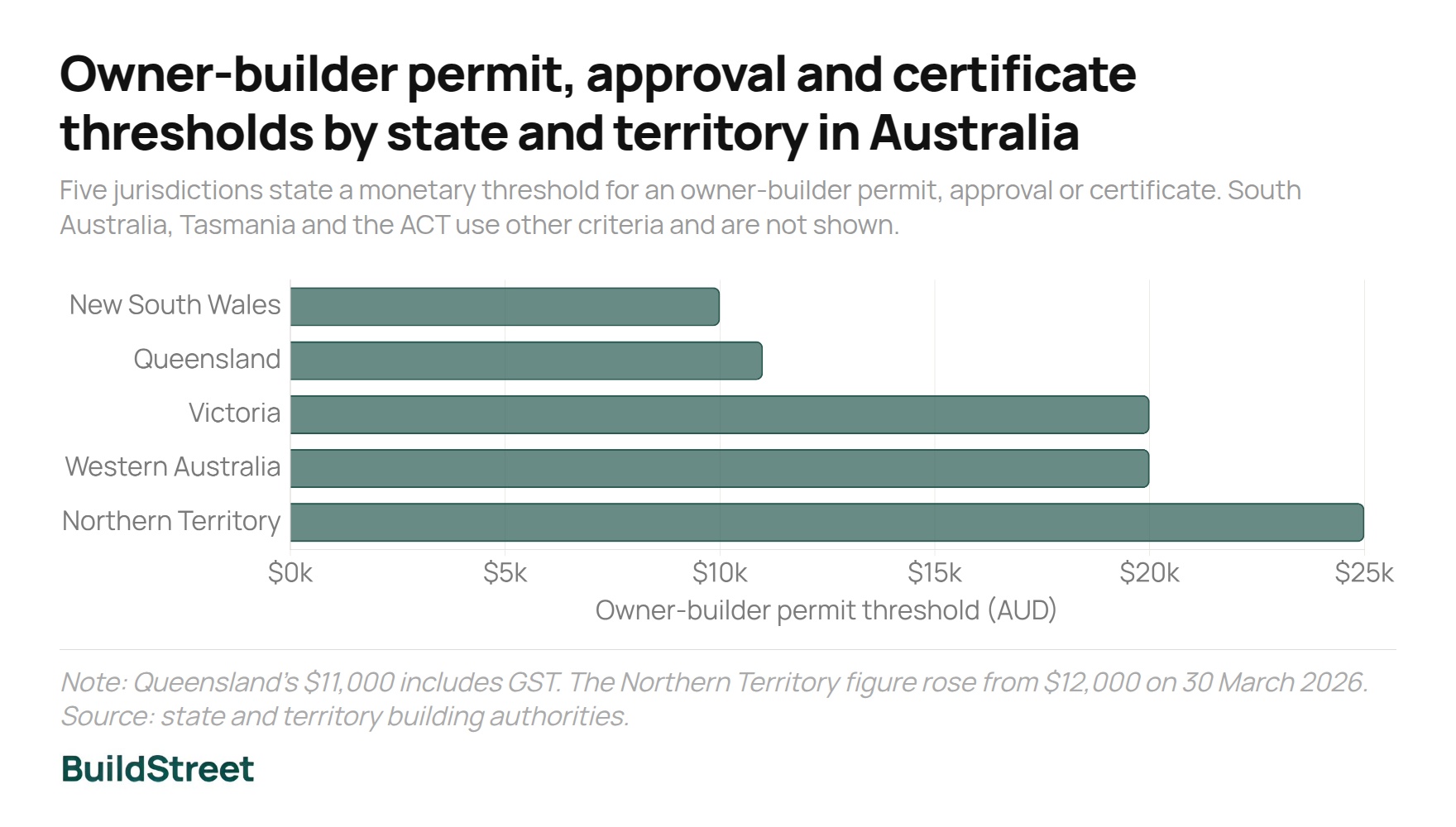 Owner-builder permit approval and certificate thresholds by state and territory in Australia