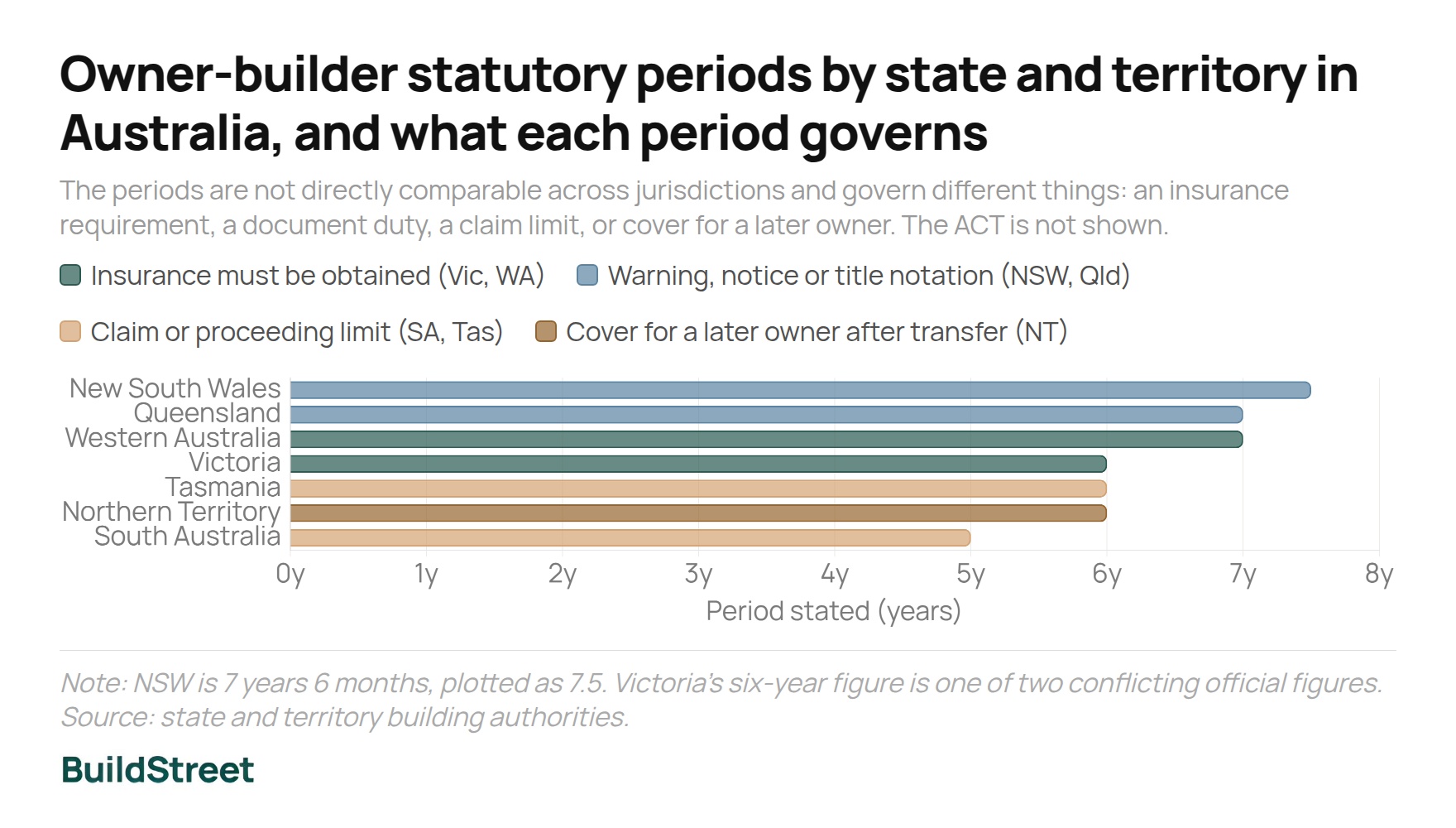 Owner-builder statutory periods by state and territory in Australia and what each period governs
