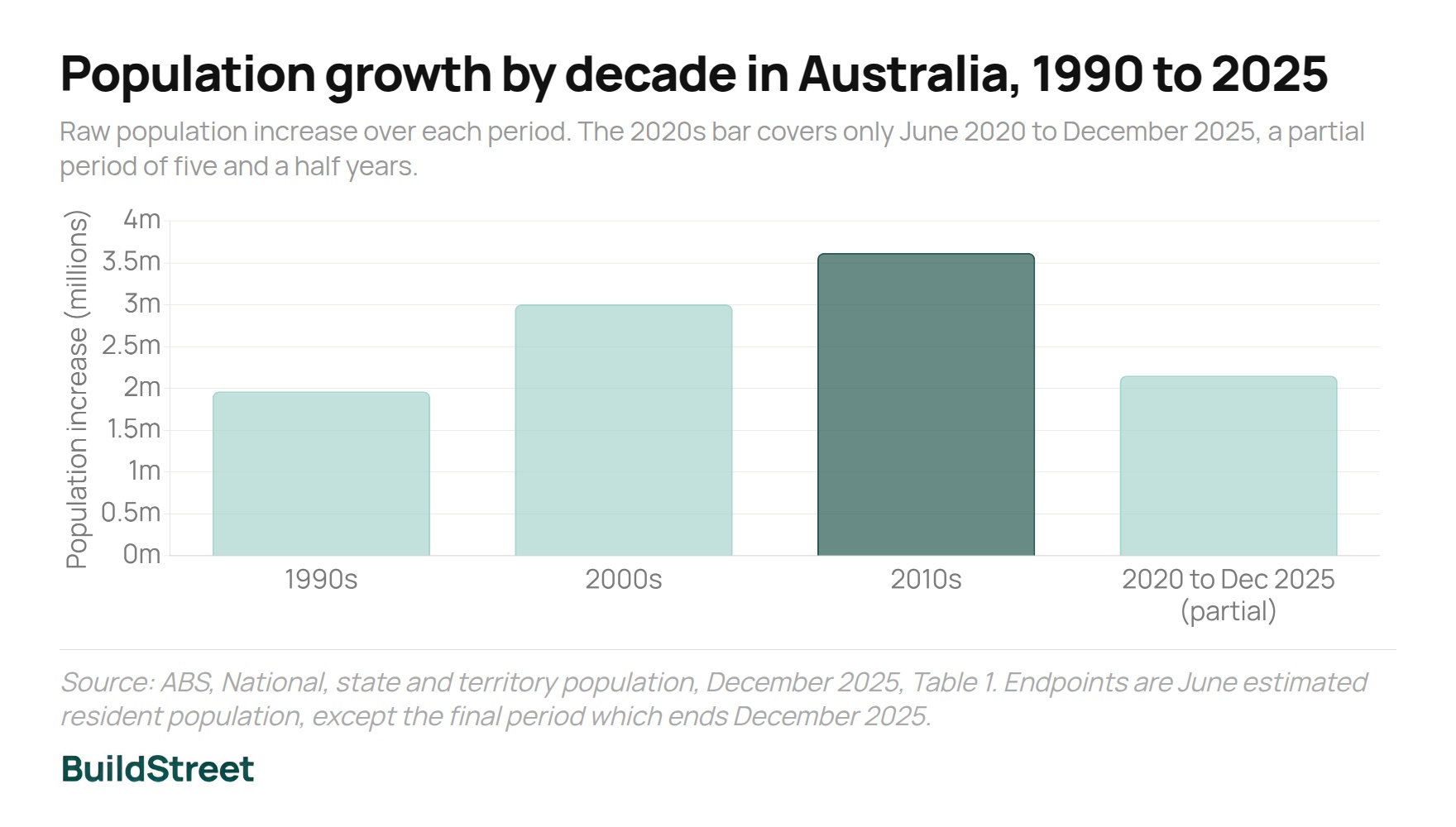 Population growth by decade in Australia 1990 to 2025