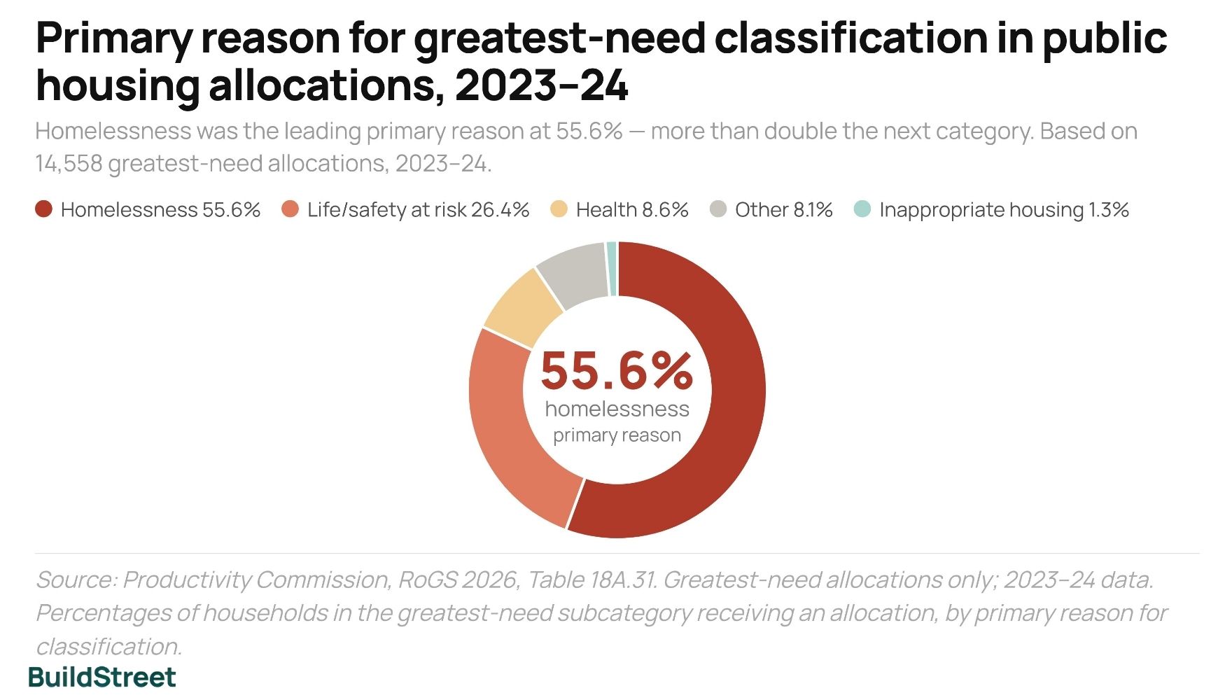 Primary reason for greatest need classification, newly allocated public housing households in Australia