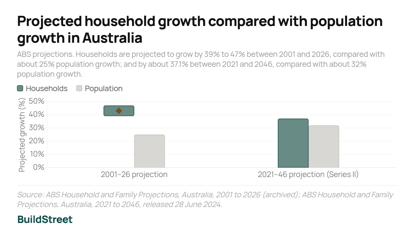 Projected household growth compared with population growth in Australia