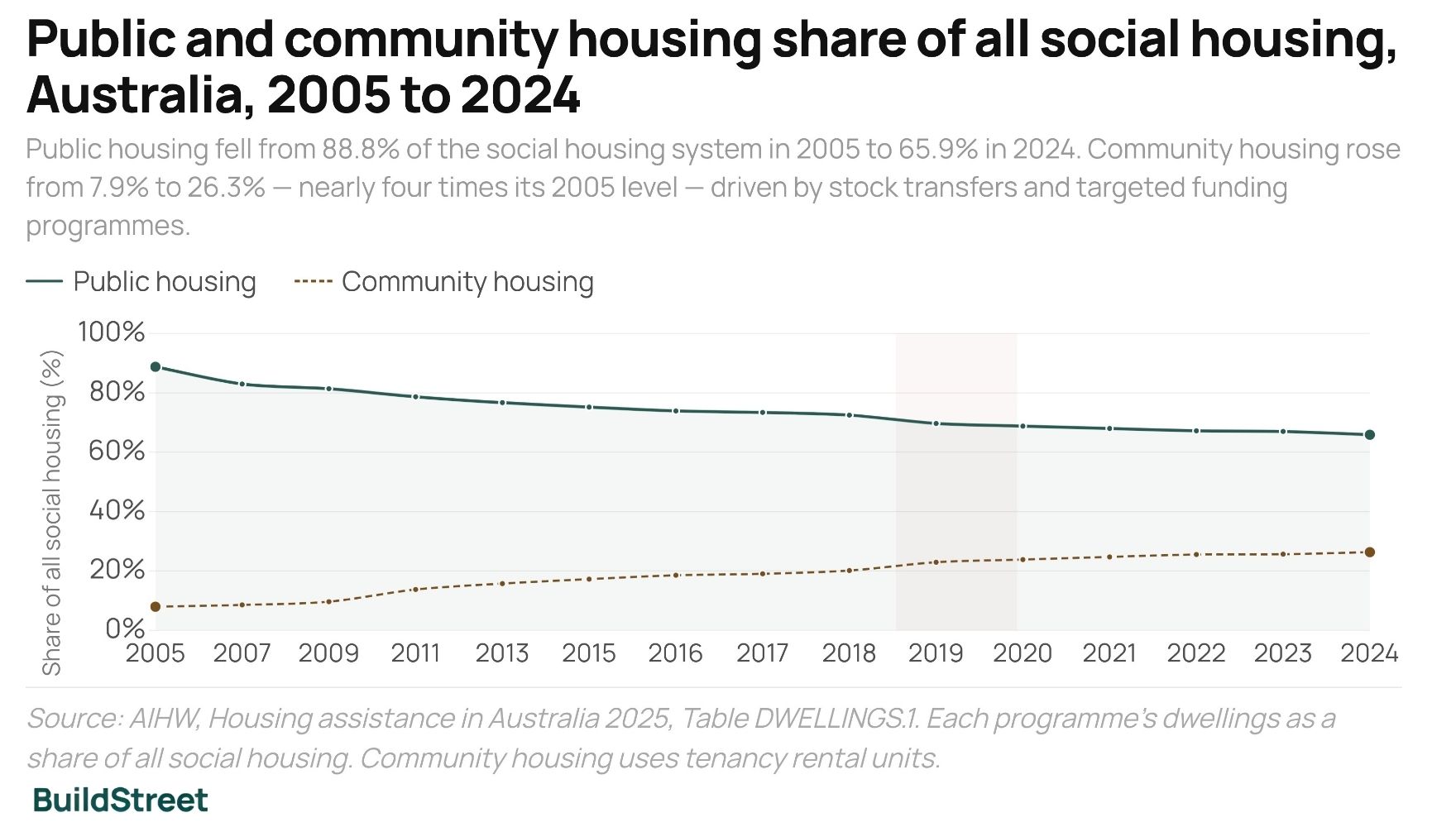 Public and community housing share of all social housing, Australia, 2005 to 2024