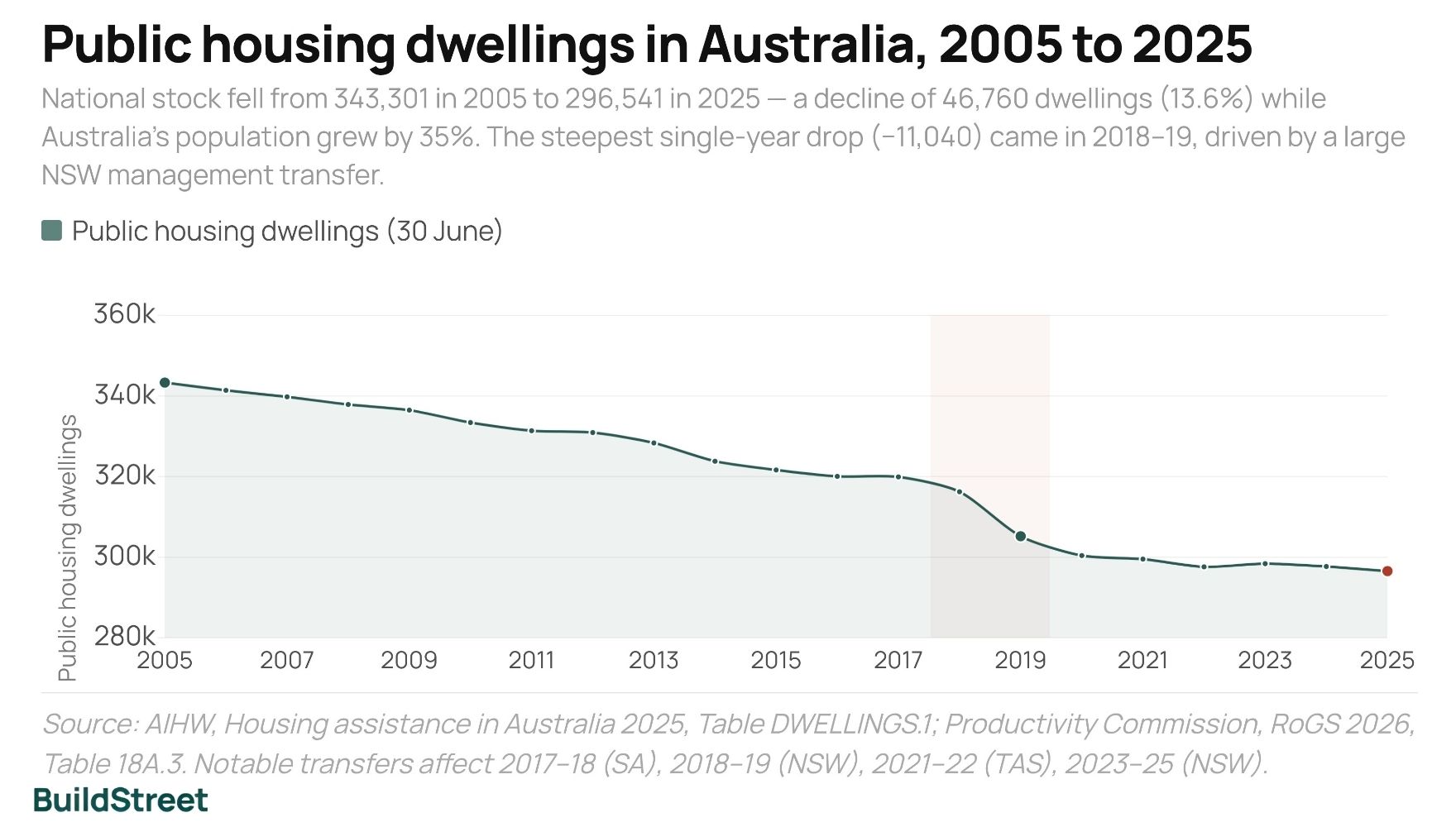 Public housing dwellings, Australia, 2005 to 2025