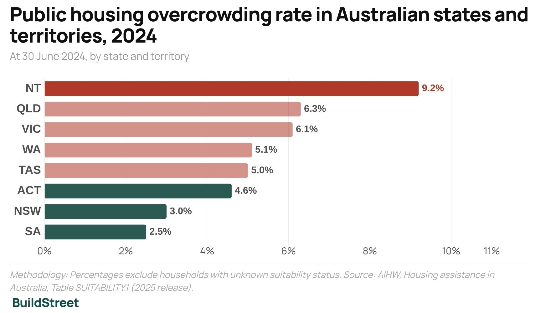 Public housing overcrowding rate in Australian states and territories, 2024